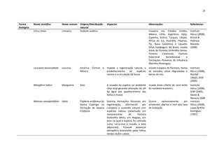 20




Forma       Nome científico           Nome comum   Origem/Distribuição     Impactos                                Observações                            Referências
biológica                                          natural
            Citrus limon              Limoeiro     Sudeste asiático                                                Invasora nos Estados Unidos,           Instituto
                                                                                                                   México, Chile, Argentina, Itália,      Hórus (2008),
                                                                                                                   Espanha, Grécia, Turquia, Líbano,      Biondi &
                                                                                                                   África do Sul, Austrália, Filipinas,   Pedrosa-
                                                                                                                   Fiji, Nova Caledônia e Equador         Macedo
                                                                                                                   (ilhas Galápagos). No Brasil, invade   (2008)
                                                                                                                   áreas de Floresta Ombrófila Densa,
                                                                                                                   Floresta     Estacional,    Floresta
                                                                                                                   Estacional      Semidecidual       e
                                                                                                                   Formações Pioneiras de Influência
                                                                                                                   Marinha (Restingas).
            Leucaena leucocephala     Leucena      América   Central   e   Impede a regeneração natural, o         Invade margens de florestas, beiras    Instituto
                                                   México                  estabelecimento       de     espécies   de estradas, áreas degradadas e        Hórus (2008),
                                                                           nativas e a circulação da fauna.        beiras de rios.                        Randall
                                                                                                                                                          (2002), GISP
                                                                                                                                                          (2005)
            Mangifera indica          Mangueira    Ásia                    A invasão da espécie no ambiente        Invade áreas ciliares do semi-árido    Instituto
                                                                           ciliar está gerando alteração do pH     do nordeste brasileiro.                Hórus (2008),
                                                                           da água por apodrecimento das                                                  GISP (2005),
                                                                           folhas e frutos.                                                               Xavier &
                                                                                                                                                          Moreno 2008
            Mimosa caesalpiniifolia   Sabiá        Espécie endêmica do     Domina formações florestais em          Ocorre      exclusivamente    em       Instituto
                                                   bioma Caatinga, na      regeneração,     eliminando      por    ambientes abertos e com alta taxa      Hórus (2008),
                                                   formação de Savana      completo a sucessão natural com         de insolação.                          Lopes & Piña-
                                                   Estépica.               espécies nativas (observado em                                                 Rodrigues
                                                                           remanescente        de     Floresta                                            (1997)
                                                                           Ombrófila Mista, em Alagoas, em
                                                                           área na qual a espécie foi utilizada
                                                                           como cerca-viva e invadiu a área
                                                                           adjacente).    Possível   potencial
                                                                           alelopático promovido pelas folhas
                                                                           verdes recém-caídas.
 