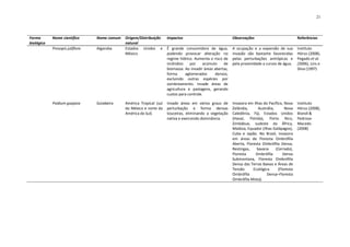 21




Forma       Nome científico      Nome comum   Origem/Distribuição     Impactos                              Observações                            Referências
biológica                                     natural
            Prosopis juliflora   Algaroba     Estados Unidos e        É grande consumidora de água,         A ocupação e a expansão de sua         Instituto
                                              México                  podendo provocar alteração no         invasão são bastante favorecidas       Hórus (2008),
                                                                      regime hídrico. Aumenta o risco de    pelas perturbações antrópicas e        Pegado et al.
                                                                      incêndios     por    acúmulo    de    pela proximidade a cursos de água.     (2006), Lins e
                                                                      biomassa. Ao invadir áreas abertas,                                          Silva (1997)
                                                                      forma      aglomerados     densos,
                                                                      excluindo outras espécies por
                                                                      sombreamento. Invade áreas de
                                                                      agricultura e pastagens, gerando
                                                                      custos para controle.

            Psidium guajava      Goiabeira    América Tropical (sul   Invade áreas em vários graus de       Invasora em Ilhas do Pacífico, Nova    Instituto
                                              do México e norte da    perturbação e forma densas            Zelândia,      Austrália,      Nova    Hórus (2008),
                                              América do Sul)         touceiras, eliminando a vegetação     Caledônia, Fiji, Estados Unidos        Biondi &
                                                                      nativa e exercendo dominância.        (Havaí, Flórida), Porto Rico,          Pedrosa-
                                                                                                            Zimbábue, sudeste da África,           Macedo
                                                                                                            Malásia, Equador (Ilhas Galápagos),    (2008)
                                                                                                            Cuba e Japão. No Brasil, invasora
                                                                                                            em áreas de Floresta Ombrófila
                                                                                                            Aberta, Floresta Ombrófila Densa,
                                                                                                            Restingas,    Savana      (Cerrado),
                                                                                                            Floresta     Ombrófila        Densa
                                                                                                            Submontana, Floresta Ombrófila
                                                                                                            Densa das Terras Baixas e Áreas de
                                                                                                            Tensão      Ecológica      (Floresta
                                                                                                            Ombrófila           Densa–Floresta
                                                                                                            Ombrófila Mista).
 