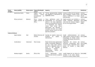 23




Forma       Nome científico        Nome comum   Origem/Distribuição     Impactos                              Observações                             Referências
biológica                                       natural
            Opuntia ficus-indica   Palma        Regiões áridas da        Forma agrupamentos densos            Invasora na África do Sul, Equador      Instituto
                                                América      Central,   que impedem o crescimento da          (ilhas Galápagos), Estados Unidos       Hórus (2008),
                                                principalmente    no    vegetação nativa.                     (Havaí e Califórnia) e na França        Silva &
                                                México                                                        (ilhas Reunião).                        Santos (2006)
            Ricinus communis       Mamona       África tropical e        Causa significativa perda de         Espécie pioneira com tendência a        Instituto
                                                região nordeste da      biodiversidade em ecossistemas        invadir ambientes degradados,           Hórus (2008),
                                                África                  abertos e em áreas degradadas,        como beira de rodovias, margens         Oliveira
                                                                        devido ao sombreamento excessivo      de rios e terras agricultáveis.         (2004)
                                                                        e à competição com espécies
                                                                        nativas. Pode formar densos
                                                                        aglomerados, que dificultam a
                                                                        circulação da fauna. Sua invasão
                                                                        provoca também perda de áreas
                                                                        agrícolas e pastagens.
Espécies herbáceas
            Agave sisalana         Sisal        México (Península de    Expulsão de espécies nativas por      Invade preferencialmente em             Instituto
                                                Yucatán)                ocupação     do     espaço     e      região costeira. Invasora em ilhas e    Hórus (2008)
                                                                        adensamento.                          Arquipélagos do Pacífico (Havaí,
                                                                                                              Polinésia, Micronésia), África do Sul
                                                                                                              e Austrália.
            Arundo donax           Cana-brava   Ásia e Europa           Podem formar densos aglomerados       Fragmentos dos rizomas são              Instituto
                                                                        devido à reprodução vegetativa e,     facilmente transportados pelos          Hórus (2008),
                                                                        por isso, ocupa áreas extensas,       cursos de água, originando novos        Siqueira
                                                                        excluindo a vegetação nativa e a      pontos de invasão a longa               (2006)
                                                                        fauna e ela associada, e              distância.
                                                                        interferindo      também       na
                                                                        disponibilidade     hídrica   em
                                                                        ambientes áridos.
            Bambusa vulgaris       Bambu        África e Ásia           Forma       aglomerados      mono-    Invade margens de rios, beiras de       GISD (2008)
                                                                        especificos que excluem as espécies   estradas e em áreas abertas.
                                                                        nativas.                              Invasora no Caribe, Estados Unidos
 