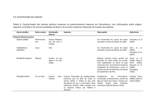 5.2. Caracterização das espécies


Tabela 4. Caracterização dos animais exóticos invasores ou potencialmente invasores em Pernambuco, com informações sobre origem,
impactos no Estado e em outras localidades do Brasil e do mundo e aspectos relevantes da invasão das espécies.

    Nome científico         Nome comum        Distribuição       Impactos                                  Observações                                 Referências
                                              natural
Ambiente Marinho-costeiro
   Aiptasia pallida       Anêmona-do-         Oceano Atlântico                                             Foi encontrada em cascos de navios          Farrapeira et al
                          mar                 (sul dos EUA e                                               atracados no porto do Recife, em 2005.      (2007)
                                              Caribe).

    Amphibalanus            Craca             EUA                                                          Foi encontrada em cascos de navios          Celis   et al.
    subalbidus                                                                                             atracados no porto do Recife, em 2005.      (2007),
                                                                                                                                                       Farrapeira et al.
                                                                                                                                                       (2007)

    Blackfordia virginica   Medusa            Europa, no mar                                               Medusa invasora muito comum em              Freire et al.
                                              Negro e no mar                                               estuários de várias partes do mundo.        (2008), Freire e
                                              Cáspio                                                       Está estabelecida no Brasil há pelo         Pérez    (2007),
                                                                                                           menos 40 anos. Encontrada em diversas       Genzano et al.
                                                                                                           localidades de Pernambuco, como no          (2006),
                                                                                                           estuário da Ilha de Itamaracá, nas bacias   Paranaguá
                                                                                                           do Capibaribe e do Pina.                    (1963)

    Charybdis hellerii      Siri, siri-bidu   Oceano     Indo-   Provoca diminuição da biodiversidade.     Estabelecida      em      Pernambuco.       Instituto Hórus
                                              Pacífico           Estima-se que na Baía de Todos os         Introduzida, provavelmente, através da      (2008), Coelho e
                                                                 Santos, Bahia, C. hellerii já seja mais   água de lastro dos navios. Invasora nos     Santos (2003)
                                                                 abundante do que o portunídeo nativo      Estados Unidos, Cuba, Colômbia,
                                                                 Callinectes larvatus. Pode competir com   Venezuela, Golfo do México e Brasil.
                                                                 as espécies nativas por hábitat e
                                                                 alimento.
 