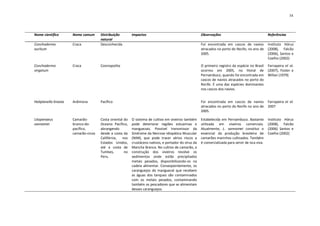 34




Nome científico        Nome comum      Distribuição        Impactos                                     Observações                                  Referências
                                       natural
Conchoderma            Craca           Desconhecida                                                     Foi encontrada em cascos de navios           Instituto Hórus
auritum                                                                                                 atracados no porto do Recife, no ano de      (2008), Falcão
                                                                                                        2005.                                        (2006), Santos e
                                                                                                                                                     Coelho (2002)
Conchoderma            Craca           Cosmopolita                                                      O primeiro registro da espécie no Brasil     Farrapeira et al.
virgatum                                                                                                ocorreu em 2005, no litoral de               (2007), Foster e
                                                                                                        Pernambuco, quando foi encontrada em         Willan (1979)
                                                                                                        cascos de navios atracados no porto do
                                                                                                        Recife. É uma das espécies dominantes
                                                                                                        nos cascos dos navios.


Haliplanella lineata   Anêmona         Pacífico                                                         Foi encontrada em cascos de navios           Farrapeira et al.
                                                                                                        atracados no porto do Recife no ano de       2007
                                                                                                        2005.

Litopenaeus            Camarão-        Costa oriental do   O sistema de cultivo em viveiros também      Estabelecida em Pernambuco. Bastante         Instituto Hórus
vannamei               branco-do-      Oceano Pacífico,    pode deteriorar regiões estuarinas e         utilizada em viveiros comerciais.            (2008), Falcão
                       pacífico,       abrangendo          manguezais. Possível transmissor da          Atualmente, L. vannamei constitui o          (2006) Santos e
                       camarão-cinza   desde a costa da    Síndrome da Necrose Idiopática Muscular      essencial da produção brasileira de          Coelho (2002)
                                       Califórnia,   nos   (NIM), que pode trazer sérios riscos a       camarões marinhos cultivados. Também
                                       Estados Unidos,     crustáceos nativos, e portador do vírus da   é comercializada para servir de isca viva.
                                       até a costa de      Mancha Branca. No cultivo de camarão, a
                                       Tumbes,        no   construção dos viveiros revolve os
                                       Peru.               sedimentos onde estão precipitados
                                                           metais pesados, disponibilizando-os na
                                                           cadeia alimentar. Conseqüentemente, os
                                                           caranguejos do manguezal que recebem
                                                           as águas dos tanques são contaminados
                                                           com os metais pesados, contaminando
                                                           também os pescadores que se alimentam
                                                           desses caranguejos.
 