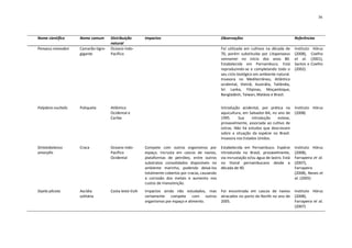 36




Nome científico     Nome comum       Distribuição      Impactos                                   Observações                                 Referências
                                     natural
Penaeus monodon     Camarão-tigre-   Oceano Indo-                                                 Foi utilizada em cultivos na década de      Instituto    Hórus
                    gigante          Pacífico                                                     70, porém substituída por Litopenaeus       (2008),     Coelho
                                                                                                  vannamei no início dos anos 80.             et al.      (2001),
                                                                                                  Estabelecida em Pernambuco. Está            Santos e    Coelho
                                                                                                  reproduzindo-se e completando todo o        (2002)
                                                                                                  seu ciclo biológico em ambiente natural.
                                                                                                  Invasora no Mediterrâneo, Atlântico
                                                                                                  ocidental, Vietnã, Austrália, Tailândia,
                                                                                                  Sri Lanka, Filipinas, Moçambique,
                                                                                                  Bangladesh, Taiwan, Malásia e Brasil.


Polydora nuchalis   Poliqueta        Atlântico                                                    Introdução acidental, por prática na        Instituto Hórus
                                     Ocidental e                                                  aquicultura, em Salvador-BA, no ano de      (2008)
                                     Caribe                                                       1995.     Sua     introdução    esteve,
                                                                                                  provavelmente, associada ao cultivo de
                                                                                                  ostras. Não há estudos que descrevam
                                                                                                  sobre a situação da espécie no Brasil.
                                                                                                  Invasora nos Estados Unidos.

Striatobalanus      Craca            Oceano Indo-      Compete com outros organismos por          Estabelecida em Pernambuco. Espécie         Instituto Hórus
amaryllis                            Pacífico          espaço. Incrusta em cascos de navios,      introduzida no Brasil, provavelmente,       (2008),
                                     Ocidental         plataformas de petróleo, entre outros      via incrustação e/ou água de lastro. Está   Farrapeira et al.
                                                       substratos consolidados disponíveis no     no litoral pernambucano desde a             (2007),
                                                       ambiente marinho, podendo deixá-los        década de 90.                               Farrapeira
                                                       totalmente cobertos por cracas, causando                                               (2008), Neves et
                                                       a corrosão dos metais e aumento nos                                                    al. (2005)
                                                       custos de manutenção.
Styela plicata      Ascídia          Costa leste EUA   Impactos ainda não estudados, mas          Foi encontrada em cascos de navios          Instituto Hórus
                    solitária                          certamente compete com outros              atracados no porto do Recife no ano de      (2008),
                                                       organismos por espaço e alimento.          2005.                                       Farrapeira et al.
                                                                                                                                              (2007)
 