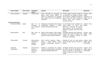37




    Nome científico       Nome comum   Distribuição       Impactos                                   Observações                                Referências
                                       natural
    Temora turbinata      Copépode     Indeterminado      Causa diminuição da população da           Primeiro registro no Brasil: estuário do   Instituto Hórus
                                                          espécie nativa Temora stylifera. Há        rio Vaza-Barris, em Sergipe, na década     (2008),
                                                          relatos do afastamento da população        de 90. Pode ter chegado ao Brasil via      Cavalcanti et al
                                                          dessa espécie para fora da plataforma      água de lastro dos navios. Atualmente      (2008), Silva et
                                                          continental.                               domina várias áreas costeiras e            al (2004)
                                                                                                     estuarinas no Brasil.
Ambiente de Água doce
   Astronotus ocellatus   Apaiari      Bacia do rio       Predação de comunidade nativa incluindo    Foi introduzido da bacia amazônica em      Instituto Hórus
                                       Amazonas     no    invertebrados aquáticos e peixes.          açude público no Ceará, para               (2008)
                                       Peru, Colômbia e   Redução da biodiversidade nativa.          aquicultura. Encontrado em diversos
                                       Brasil                                                        lagos, açudes e rios de Pernambuco.
                                                                                                     Invasora na Austrália, Porto Rico e EUA
                                                                                                     (Havaí).
    Betta splendens       Beta         Ásia: bacia de     Espécie muito agressiva. Pode competir     Introdução voluntária para aqüicultura.    Instituto Hórus
                                       Mekong             fortemente com outras espécies nativas     Vendido como peixe ornamental para         (2008),   Ojasti
                                                          de peixes e causar exclusão competitiva.   criação em aquários. Invasora na           (2001)
                                                                                                     Venezuela e na Colômbia.

    Cichla ocellaris      Tucunaré     Nativa da Bacia    Peixe carnívoro agressivo. Ocupa o         Reproduz-se tanto em água parada           Instituto Hórus
                                       Amazônica e        espaço e preda espécies nativas,           quanto em água corrente. Invasora no       (2008), Rosa e
                                       Araguaia -         incluindo invertebrados aquáticos e        Panamá.                                    Groth (2004)
                                       Tocantins          peixes.

    Colossoma             Tambaqui     América do Sul,    Predação e competição com espécies         Introdução voluntária para aquicultura.    Instituto Hórus
    macropomum                         bacias do          nativas de diversos grupos, provocando     Há relatos de que foi introduzida em       (2008), Rosa e
                                       Amazonas e         redução da biodiversidade nativa.          brejos de altitude em Pernambuco e         Groth (2004)
                                       Orinoco                                                       Paraíba. Invasora na França e Estados
                                                                                                     Unidos.
 