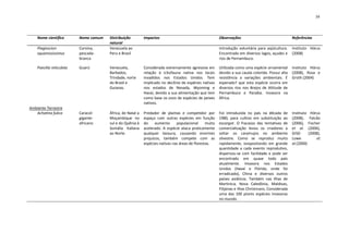 39




    Nome científico       Nome comum   Distribuição         Impactos                                     Observações                                 Referências
                                       natural
    Plagioscion           Corvina,     Venezuela ao                                                      Introdução voluntária para aqüicultura.     Instituto Hórus
    squamosissimus        pescada-     Peru e Brasil                                                     Encontrado em diversos lagos, açudes e      (2008)
                          branca                                                                         rios de Pernambuco.

    Poecilia reticulata   Guarú        Venezuela,           Considerada extremamente agressiva em        Utilizada como uma espécie ornamental       Instituto Hórus
                                       Barbados,            relação à ictiofauna nativa nos locais       devido a sua cauda colorida. Possui alta    (2008), Rosa e
                                       Trindade, norte      invadidos nos Estados Unidos. Tem            resistência a variações ambientais. É       Groth (2004)
                                       do Brasil e          implicado no declínio de espécies nativas    esperado? que esta espécie ocorra em
                                       Guianas.             nos estados de Nevada, Wyoming e             diversos rios nos Brejos de Altitude de
                                                            Havaí, devido a sua alimentação que tem      Pernambuco e Paraíba. Invasora na
                                                            como base os ovos de espécies de peixes      África.
                                                            nativos.
Ambiente Terrestre
   Achatina fulica        Caracol-     África, de Natal a   Predador de plantas e competidor por         Foi introduzida no país na década de        Instituto Hórus
                          gigante-     Moçambique no        espaço com outras espécies em função         1980, para cultivo em substituição ao       (2008), Falcão
                          africano     sul e do Quênia à    do     aumento     populacional      muito   escargot. O fracasso das tentativas de      (2006), Fischer
                                       Somália Italiana     acelerado. A espécie ataca praticamente      comercialização levou os criadores a        et al. (2006),
                                       ao Norte.            qualquer lavoura, causando enormes           soltar os caramujos no ambiente             GISD      (2008),
                                                            prejuízos, também compete com as             silvestre. Como se reproduz muito           Lowe          et
                                                            espécies nativas nas áreas de florestas.     rapidamente, ovopositando em grande         al.(2000)
                                                                                                         quantidade a cada evento reprodutivo,
                                                                                                         dispersou-se com facilidade e pode ser
                                                                                                         encontrado em quase todo país
                                                                                                         atualmente. Invasora nos Estados
                                                                                                         Unidos (Havaí e Flórida, onde foi
                                                                                                         erradicado), China e diversos outros
                                                                                                         países asiáticos. Também nas Ilhas de
                                                                                                         Martinica, Nova Caledônia, Maldivas,
                                                                                                         Filipinas e ilhas Christmans. Considerada
                                                                                                         uma das 100 piores espécies invasoras
                                                                                                         no mundo.
 