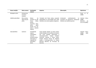 41




Nome científico          Nome comum       Distribuição        Impactos                                    Observações                            Referências
                                          natural
Brotogeris chiriri       Periquito-de-                                                                                                           Farias   et   al.
                         encontro-                                                                                                               (2008)
                         amarelo
Callithrix penicillata   Mico-estrela,    Nativa        do    Compete com fauna nativa, causando          Introduzido      acidentalmente   no   Instituto Hórus
                         sagui-de-tufo-   Cerrado, em, São    desequilíbrio na comunidade local. Pode     município de Floresta-PE, produzindo   (2008),
                         preto            Paulo,     Minas    hibridizar com outras espécies do gênero.   híbridos com Callithrix jacchus.       Monteiro       da
                                          Gerais,                                                                                                Cruz et al (2002)
                                          Tocantins, Piauí,
                                          Bahia,     Mato
                                          Grosso do Sul,
                                          Goiás e Distrito
                                          Federal.

Canis familiaris         Cachorro         Considerada         Causa grande impacto na fauna nativa,                                              Instituto Hórus
                                          espécie             sendo predador de mamíferos terrestres,                                            (2008),    GISD
                                          cosmopolita ,       tais como gambás, lobos-guará e                                                    (2008)
                                          mas seu             tamanduás-mirim.   Podem      também
                                          ancestral direto,   transmitir doenças à fauna nativa.
                                          Canis lupus, é      Predam desovas frescas de Chelonia
                                          originário do       mydas, a tartaruga-verde, no Parque
                                          Hemisfério          Nacional Marinho de Fernando de
                                          Norte.              Noronha.
 