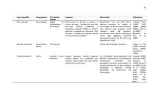 44




Nome científico     Nome comum      Distribuição      Impactos                                 Observações                              Referências
                                    natural
Mus musculus        Camundongo      Região       do   Transmissão de doenças e ataques a       Considerada uma das 100 piores           Instituto Hórus
                                    Mediterrâneo      ninhos de aves. Considerada uma das      espécies invasoras no mundo. A           (2008),     GISD
                                    até a China.      principais   espécies   problemas    à   distribuição mundial do Mus musculus é   (2008), IBAMA
                                                      economia, causando danos a culturas      mais extensa que qualquer outro          (2006), Lowe et
                                                      agrícolas e estoque de alimentos. Tem    mamífero      além    dos    humanos.    al.(2000),
                                                      causado a extinção de espécies nativas   Considerada uma espécie sinantrópica     Monteiro      da
                                                      em ecossistemas invadidos.               nociva pela legislação brasileira        Cruz     et   al.
                                                                                               (Instrução Normativa nº 141, de 19 de    (2002)
                                                                                               Dezembro de 2006)
Niambia squamata    Tatuzinho-de-   África do Sul                                              Ocorre em Fernando de Noronha.           Araújo e Taiti
                    jardim                                                                                                              (2007), Instituto
                                                                                                                                        Hórus (2008),
                                                                                                                                        Souza-Kury
                                                                                                                                        (1998)
Passer domesticus   Pardal          Eurásia e norte   Espécie agressiva, desloca espécies      Foi introduzido intencionalmente nas     Azevedo (1990),
                                    da África         nativas através da competição por        Américas. São pássaros não migratórios   Azevedo (1998),
                                                      recursos. Ataca outras aves que tentam   intimamente       associados      com    Azevedo         Jr.
                                                      nidificar em seu território.             populações humanas. Encontrados em       (1998), Farias et
                                                                                               maiores abundâncias nas áreas urbanas,   al. (2002), Farias
                                                                                               suburbanas e agrícolas. Grande           et al. (2008),
                                                                                               quantidade    de     ocorrências   em    GISP      (2005),
                                                                                               Pernambuco.                              GISD      (2008),
                                                                                                                                        Roda et al.
                                                                                                                                        (2005),       S.A.
                                                                                                                                        Roda         (com
                                                                                                                                        pess.)
 
