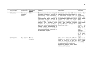 46




Nome científico    Nome comum       Distribuição   Impactos                                      Observações                                 Referências
                                    natural
Rattus rattus      Rato-de-casa,    Índia          É onívoro e capaz de comer uma grande         Considerada uma das 100 piores              Amori e Clout
                   rato-preto,                     variedade de plantas e alimento dos           espécies invasoras no mundo. Adapta-se      (2003),
                   guabirú                         animais nativos. É capaz de predar ovos e     a praticamente qualquer tipo de             Brandão-Filho
                                                   jovens      de       aves       florestais.   ambiente. Tem causado diretamente,          (2003),     GISD
                                                   Freqüentemente desloca espécies de            ou indiretamente, a extinção de várias      (2008), IBAMA
                                                   ratos nativos, ocupando o seu nicho. No       espécies ao redor do mundo.                 (2006),
                                                   Parque Ecológico Municipal Vasconcelos        Considerada uma espécie sinantrópica        Monteiro      da
                                                   Sobrinho,     está    ocupando      nichos    nociva pela legislação brasileira           Cruz e Campello
                                                   ecológicos de pequenos mamíferos e            (Instrução Normativa nº 141, de 19 de       (1998),
                                                   pode estar deslocando as populações de        Dezembro de 2006).                          Monteiro      da
                                                   roedores nativos. Provavelmente foi                                                       Cruz     et   al.
                                                   causador da extinção de um grande rato                                                    (2002), Moura-
                                                   endêmico (Noronhomys vespucci) da ilha                                                    Britto         e
                                                   de Fernando de Noronha.                                                                   Patrocínio
                                                                                                                                             (2005), Pimentel
                                                                                                                                             et al. (2000),
                                                                                                                                             Sousa et al
                                                                                                                                             (2004)
Saimiri sciureus   Mico-de-cheiro   Floresta                                                     Introduzido voluntariamente na Reserva      Barboza et al.
                                    Amazônica                                                    Biológica de Saltinho (Tamandaré).          (2004), Instituto
                                                                                                 Soltos há cerca de 25 anos, por             Hórus (2008),
                                                                                                 servidores do antigo Instituto Brasileiro   Falcão (2006)
                                                                                                 do Desenvolvimento Florestal (IBDF).
                                                                                                 Estabelecida na REBIO Saltinho (Mata
                                                                                                 Atlântica de Pernambuco).
 