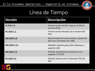 Línea de Tiempo 
Versión Descripción 
PC DOS 1.0 Primera versión de DOS. Soporta 16 KiB de 
memoria RAM 
PC DOS 1.1 Primera versión liberada con el nombre MS-DOS. 
MS-DOS 2.0 Más del doble de nuevas órdenes, soporte de 
disco duro (alrededor de 5 MB). 
MS-DOS 2.11 Añadido soporte para otros idiomas y 
soporte LAN 
MS-DOS 3.2 Añadida capacidad para disquetes de 3,5 
pulgadas y 720 KiB. 
PC DOS 3.3 Añadido soporte para el ordenador PS/2 de 
IBM 
 