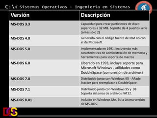 Versión Descripción 
MS-DOS 3.3 Capacidad para crear particiones de disco 
superiores a 32 MB. Soporte de 4 puertos serie 
(antes sólo 2) 
MS-DOS 4.0 Generado con el código fuente de IBM no con 
el de Microsoft. 
MS-DOS 5.0 Implementado en 1991, incluyendo más 
características de administración de memoria y 
herramientas para soporte de macros 
MS-DOS 6.0 Liberado en 1993, incluye soporte para 
Microsoft Windows , utilidades como 
DoubleSpace (compresión de archivos) 
MS-DOS 7.0 Distribuido junto con Windows 95 - Añade 
Stacker para reemplazar a DoubleSpace. 
MS-DOS 7.1 Distribuido junto con Windows 95 y 98 
Soporta sistemas de archivos FAT32. 
MS-DOS 8.01 Incluido en Windows Me. Es la última versión 
de MS-DOS. 
 