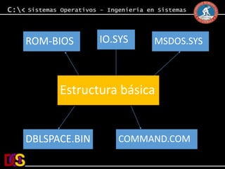 ROM-BIOS IO.SYS MSDOS.SYS 
Estructura básica 
DBLSPACE.BIN COMMAND.COM 
 