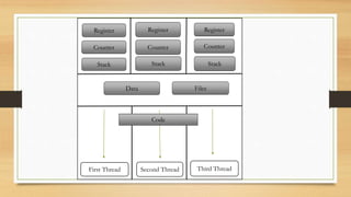Register
Counter
Stack
Register
Counter
Stack
Register
Counter
Stack
Data Files
First Thread Second Thread Third Thread
Code
 