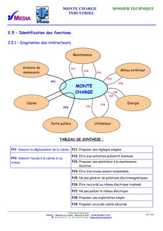 MONTE CHARGE DOSSIER TECHNIQUE
INDUSTRIEL
Département Didactique :
MEDIA - - Bâtiment les Arcades - Route de St Paul - 26700 PIERRELATTE -
: 04.75.04.01.39 . : 04.75.98.94.51 Email : media.media@wanadoo.fr
19 / 101
2.5 – Identification des fonctions.
2.5.1 – Diagramme des intéracteurs.
TABLEAU DE SYNTHESE :
FP1: Assurer le déplacement de la cabine. FC1: Proposer des réglages simples.
FC2: Etre d’un entretien préventif minimum.
FP2: Assurer l’accès à la cabine si au
niveau. FC3: Proposer une assistance à la maintenance
Curative.
FC4: Etre d’un niveau sonore raisonnable.
FC5: Ne pas générer de pollutions électromagnétiques.
FC6: Etre raccordé au réseau électrique triphasé.
FC7: Ne pas polluer le réseau électrique.
FC8: Proposer une exploitation simple.
FC9: Proposer un accès cabine sécurisé.
Milieu extérieur
Energie
MONTE
CHARGE
Armoire de
manoeuvre
Cabine
FP1
Porte palière
FP2
FC1
Maintenance
Utilisateur
FC2
FC3
FC4
FC6
FC8
FC9
FC5
FC7
 