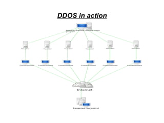 Security Risks Dos Dos threats and countermeasures | PPT