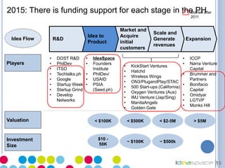 15
2015: There is funding support for each stage in the PH
Expansion
Scale and
Generate
revenues
Market and
Acquire
initial
customers
R&D
Idea to
Product
• DOST R&D
• PhilDev
• ITSO
• Techtalks.ph
• Google
• Startup Week
• Startup Grind
• Develop
Networks
• IdeaSpace
• Founders
Institute
• PhilDev/
• USAID
• PSIA
(Seed.ph)
• KickStart Ventures
• Hatchd
• Wireless Wings
• ON3/PlugandPlay/STAC
• 500 Start-ups (California)
• Oxygen Ventures (Aus)
• IMJ Venture (Jap/Sing)
• ManilaAngels
• Golden Gate
• ICCP
• Narra Venture
Capital
• Brummer and
Partners
• Bonifacio
Capital
• Omidyar
• LGTVP
• Monks Hill
Valuation
Investment
Size
Players
Started after
2011
< $100K < $2-5M > $5M< $500K
$10 -
50K
~ $500k~ $100K
Idea Flow
 