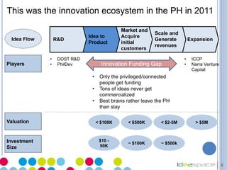 4
This was the innovation ecosystem in the PH in 2011
Expansion
Scale and
Generate
revenues
Market and
Acquire
initial
customers
R&D
Idea to
Product
• DOST R&D
• PhilDev
• ICCP
• Narra Venture
Capital
Valuation
Investment
Size
Players
< $100K < $2-5M > $5M< $500K
$10 -
50K
~ $500k~ $100K
Idea Flow
Innovation Funding Gap
• Only the privileged/connected
people get funding
• Tons of ideas never get
commercialized
• Best brains rather leave the PH
than stay
 