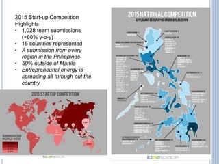 2015 Start-up Competition
Highlights
• 1,028 team submissions
(+60% y-o-y)
• 15 countries represented
• A submission from every
region in the Philippines
• 50% outside of Manila
• Entrepreneurial energy is
spreading all through out the
country
 