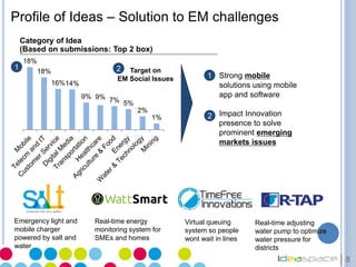 8
Profile of Ideas – Solution to EM challenges
18%
18%
16%14%
9% 9% 7% 5%
2%
1%
Category of Idea
(Based on submissions: Top 2 box)
• Strong mobile
solutions using mobile
app and software
• Impact Innovation
presence to solve
prominent emerging
markets issues
Target on
EM Social Issues
2
1
2
1
Real-time energy
monitoring system for
SMEs and homes
Emergency light and
mobile charger
powered by salt and
water
Virtual queuing
system so people
wont wait in lines
Real-time adjusting
water pump to optimize
water pressure for
districts
 