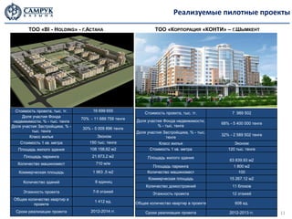 Реализуемые пилотные проекты

        ТОО «BI - HOLDING» - Г.АСТАНА                             ТОО «КОРПОРАЦИЯ «КОНТИ» – Г.ШЫМКЕНТ




  Стоимость проекта, тыс. тг.        16 699 655
                                                             Стоимость проекта, тыс. тг.           7 989 502
     Доля участия Фонда
                                70% - 11 689 759 тенге
 недвижимости, % - тыс. тенге                            Доля участия Фонда недвижимости,
                                                                                              68% - 5 400 000 тенге
Доля участия Застройщика, % -                                      % - тыс. тенге
                                30% - 5 009 896 тенге
          тыс. тенге                                     Доля участия Застройщика, % - тыс.
         Класс жилья                    Эконом                                                32% - 2 589 502 тенге
                                                                       тенге
    Стоимость 1 кв. метра           150 тыс. тенге                 Класс жилья                      Эконом
   Площадь жилого здания            108 158,62 м2              Стоимость 1 кв. метра             120 тыс. тенге
     Площадь паркинга                21 873,2 м2              Площадь жилого здания
                                                                                                  63 839.93 м2
   Количество машиномест               710 м/м
                                                                 Площадь паркинга                   1 800 м2
   Коммерческая площадь              1 963 ,5 м2              Количество машиномест                    100
                                                               Коммерческая площадь               15 267.12 м2
     Количество зданий                 8 единиц
                                                              Количество домостроений              11 блоков
     Этажность проекта               7-9 этажей
                                                                 Этажность проекта                 12 этажей
 Общее количество квартир в
                                      1 412 ед.          Общее количество квартир в проекте          608 ед.
          проекте
  Сроки реализации проекта          2012-2014 гг.                                                                     11
                                                             Сроки реализации проекта             2012-2013 гг.            11
 