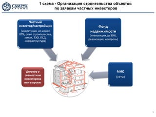 1 схема - Организация строительства объектов
                      по заявкам частных инвесторов


      Частный
инвестор/застройщик                       Фонд
 (инвестиции не менее                 недвижимости
20%, опыт строительства,              (инвестиции до 80%,
    земля, ТЭО, ПСД,
                                     реализация, контроль)
    инфраструктура)




    Договор о                                            МИО
   совместном
                                                        (сети)
   инвестирова
   нии в проект




                                                                 5
 