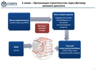 2 схема – Организация строительства через Договор
                             целевого депозита


                                     Банк второго уровня
                                      (кредитная линия
Фонд недвижимости                      Застройщику и
(инвестиции до 80%)                        контроль
                         Договор о
                                        использования
                         целевом           средств)
                          вкладе




                                                Частный
    МИО
                                          инвестор/застройщик
    (сети)                                   (ТЭО, ПСД, опыт
                                          строительства, земля)




                                                                  6
 