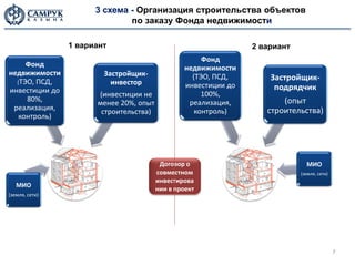 3 схема - Организация строительства объектов
                              по заказу Фонда недвижимости

                1 вариант                                        2 вариант
                                                      Фонд
     Фонд                                        недвижимости
недвижимости            Застройщик-                (ТЭО, ПСД,
  (ТЭО, ПСД,
                                                                     Застройщик-
                          инвестор               инвестиции до
инвестиции до                                                         подрядчик
                      (инвестиции не                  100%,
     80%,             менее 20%, опыт             реализация,           (опыт
 реализация,           строительства)               контроль)       строительства)
   контроль)




                                         Договор о                             МИО
                                        совместном                           (земля, сети)
                                        инвестирова
   МИО
                                        нии в проект
(земля, сети)




                                                                                             7
 