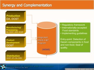 Production 
DA, DOST 
Manufacturing/ 
Processing 
DA, DOST, DOH, NCMF 
Product 
Development 
DOST 
DA, DTI 
IInntteeggrraatteedd 
HHAALLAALL SS &&TT 
PPrrooggrraamm 
IInntteeggrraatteedd 
HHAALLAALL SS &&TT 
PPrrooggrraamm 
• Regulatory framework 
• Internationally-accepted 
Food standards 
• Implementing guidelines 
Entry-point: Detection of 
Haram components in food 
and non-food; Seal of 
quality. 
Distribution 
DOST, DTI, DA, DOH 
(MSME) 
 
