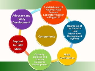 HHaallaall 
CCeerrttiiffiiccaattiioonn 
SSuuppppoorrtt 
ttoo HHaallaall 
SSMMEEss 
 