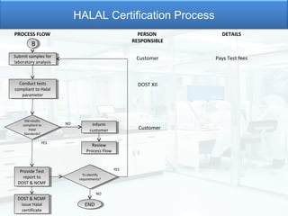 PROCESS FLOW PERSON 
BB 
Submit samples for Pays Test fees 
laboratory analysis 
Inform 
customer 
Review 
Process Flow 
To identify 
requirements? 
EENNDD 
Conduct tests 
compliant to Halal 
parameter 
Did results 
compliant to 
YES 
YES 
NO 
NO 
RESPONSIBLE 
DETAILS 
Customer 
DOST XII 
Customer 
Submit samples for 
laboratory analysis 
Conduct tests 
compliant to Halal 
parameter 
Did results 
compliant to 
Halal 
Halal 
Standards? 
Standards? 
Provide Test 
report to 
DOST & NCMF 
Provide Test 
report to 
DOST & NCMF 
Inform 
customer 
Review 
Process Flow 
To identify 
requirements? 
DOST & NCMF 
issue Halal 
certificate 
DOST & NCMF 
issue Halal 
certificate 
HALAL Certification Process 
 