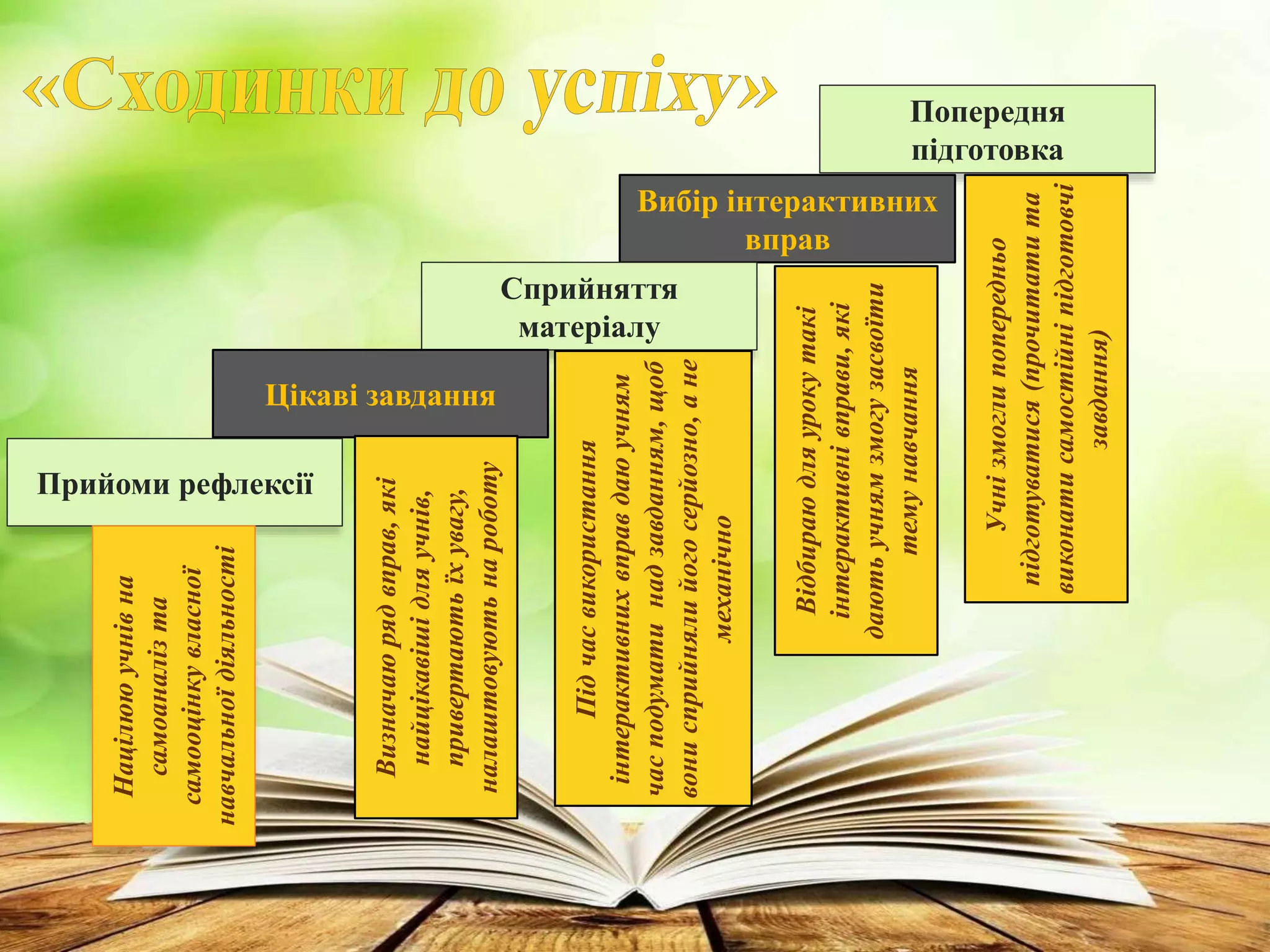 Попередня
підготовка
Вибір інтерактивних
вправ
Сприйняття
матеріалу
Цікаві завдання
Прийоми рефлексії
Учнізмоглипопередньо
підготуватися(прочитатита
виконатисамостійніпідготовчі
завдання)
Націлююучнівна
самоаналізта
самооцінкувласної
навчальноїдіяльності
Відбираюдляурокутакі
інтерактивнівправи,які
даютьучнямзмогузасвоїти
темунавчання
Підчасвикористання
інтерактивнихвправдаюучням
часподуматинадзавданням,щоб
вонисприйнялийогосерйозно,ане
механічно
Визначаюрядвправ,які
найцікавішідляучнів,
привертаютьїхувагу,
налаштовуютьнароботу
 