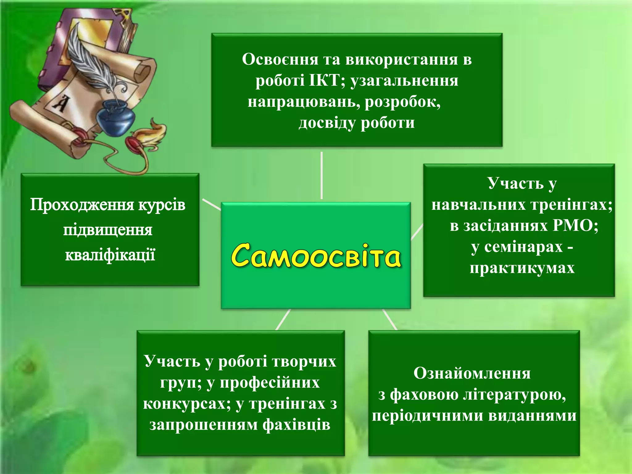 Ознайомлення
з фаховою літературою,
періодичними виданнями
Освоєння та використання в
роботі ІКТ; узагальнення
напрацювань, розробок,
досвіду роботи
Участь у
навчальних тренінгах;
в засіданнях РМО;
у семінарах -
практикумах
Участь у роботі творчих
груп; у професійних
конкурсах; у тренінгах з
запрошенням фахівців
 