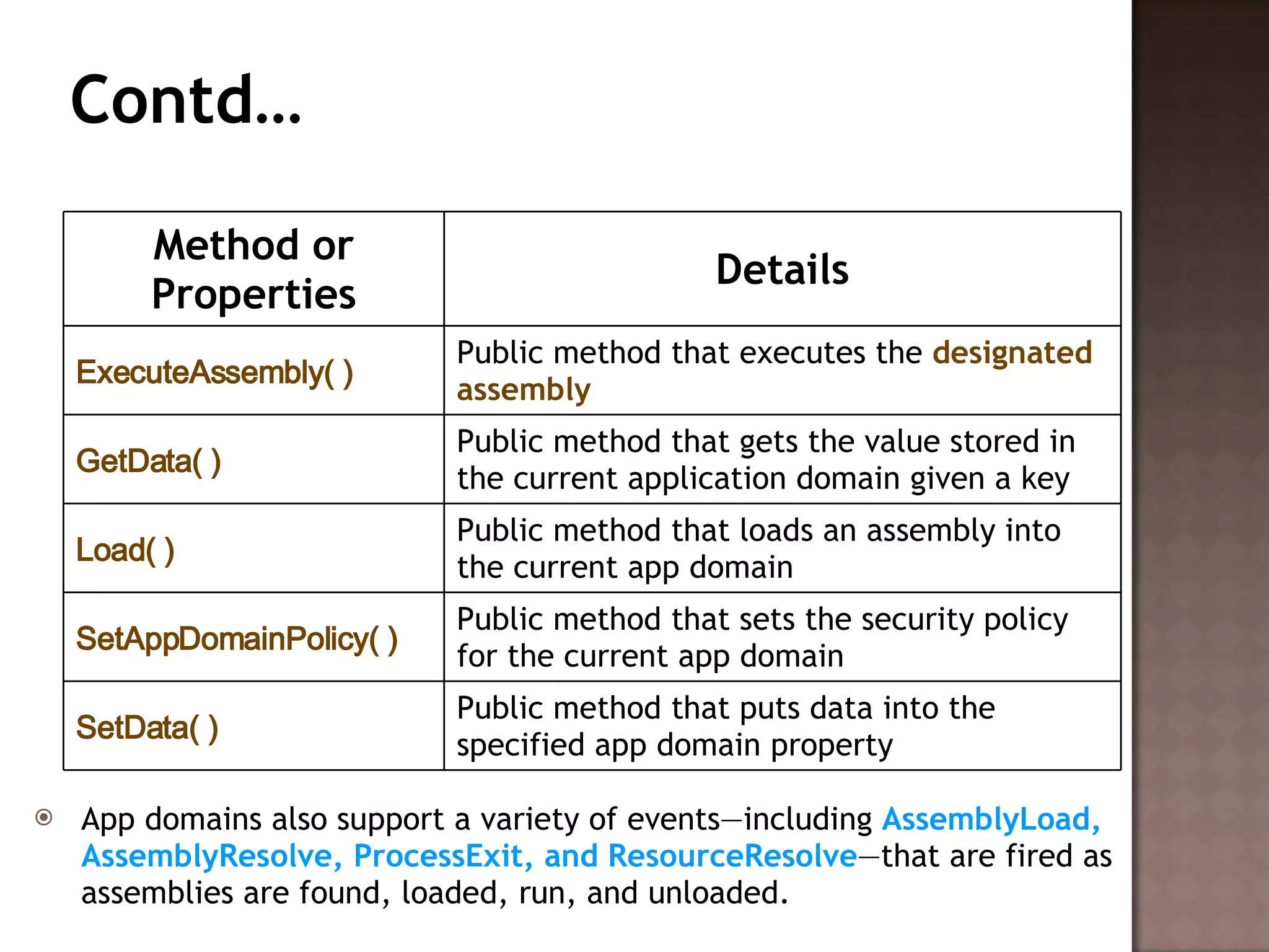 Contd… App domains also support a variety of events—including  AssemblyLoad, AssemblyResolve, ProcessExit, and ResourceResolve —that are fired as assemblies are found, loaded, run, and unloaded.  Method or Properties Details ExecuteAssembly( )   Public method that executes the  designated assembly GetData( )   Public method that gets the value stored in the current application domain given a key  Load( )   Public method that loads an assembly into the current app domain SetAppDomainPolicy( )   Public method that sets the security policy for the current app domain SetData( )   Public method that puts data into the specified app domain property 