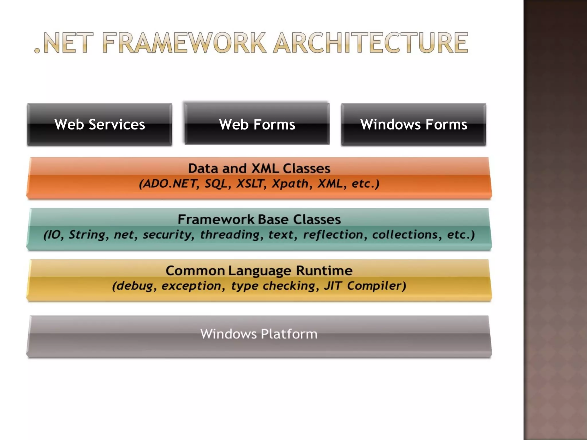 Web Services Web Forms Windows Forms 