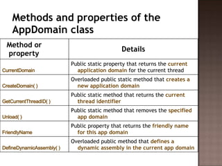 Methods and properties of the AppDomain class  Method or property Details CurrentDomain   Public static property that returns the  current application domain  for the current thread  CreateDomain( )   Overloaded public static method that  creates a new application domain   GetCurrentThreadID( )   Public static method that returns the  current thread identifier Unload( )   Public static method that removes the  specified app domain FriendlyName   Public property that returns the  friendly name for this app domain DefineDynamicAssembly( )   Overloaded public method that  defines a dynamic assembly in the current app domain   