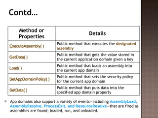 Contd… App domains also support a variety of events—including  AssemblyLoad, AssemblyResolve, ProcessExit, and ResourceResolve —that are fired as assemblies are found, loaded, run, and unloaded.  Method or Properties Details ExecuteAssembly( )   Public method that executes the  designated assembly GetData( )   Public method that gets the value stored in the current application domain given a key  Load( )   Public method that loads an assembly into the current app domain SetAppDomainPolicy( )   Public method that sets the security policy for the current app domain SetData( )   Public method that puts data into the specified app domain property 