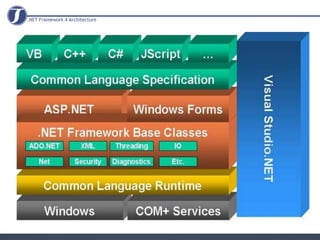 .NET Framework 4 Architecture
 