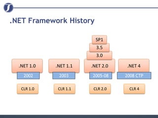 .NET Framework History

                          SP1
                          3.5
                          3.0

  .NET 1.0   .NET 1.1   .NET 2.0   .NET 4
    2002      2003      2005-08    2008 CTP

   CLR 1.0    CLR 1.1    CLR 2.0    CLR 4
 