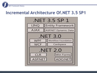 .NET Framework History




Incremental Architecture Of.NET 3.5 SP1
 