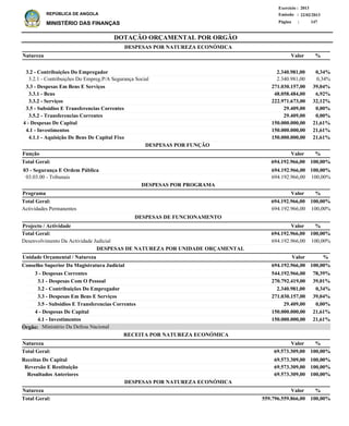 DOTAÇÃO ORÇAMENTAL POR ORGÃO
Página :
22/02/2013Emissão :
Exercício : 2013
REPÚBLICA DE ANGOLA
MINISTÉRIO DAS FINANÇAS 147
Receitas De Capital
Reversão E Restituição
Resultados Anteriores
69.573.309,00
69.573.309,00
69.573.309,00
100,00%
100,00%
100,00%
%
3.2 - Contribuições Do Empregador
3.2.1 - Contribuições Do Empreg.P/A Segurança Social
3.3 - Despesas Em Bens E Serviços
3.3.1 - Bens
3.3.2 - Serviços
3.5 - Subsidios E Transferencias Correntes
3.5.2 - Transferencias Correntes
4 - Despesas De Capital
4.1 - Investimentos
4.1.1 - Aquisição De Bens De Capital Fixo
2.340.981,00
2.340.981,00
271.030.157,00
48.058.484,00
222.971.673,00
29.409,00
29.409,00
150.000.000,00
150.000.000,00
150.000.000,00
0,34%
0,34%
39,04%
6,92%
32,12%
0,00%
0,00%
21,61%
21,61%
21,61%
Natureza
Natureza
%
%
03 - Segurança E Ordem Pública
03.03.00 - Tribunais
694.192.966,00
694.192.966,00
100,00%
100,00%
Função %
Actividades Permanentes 694.192.966,00 100,00%
%Programa Valor
Valor
Valor
Valor
ValorNatureza
RECEITA POR NATUREZA ECONÓMICA
DESPESAS POR NATUREZA ECONÓMICA
DESPESAS POR NATUREZA ECONÓMICA
3 - Despesas Correntes
3.1 - Despesas Com O Pessoal
3.2 - Contribuições Do Empregador
3.3 - Despesas Em Bens E Serviços
3.5 - Subsidios E Transferencias Correntes
4 - Despesas De Capital
4.1 - Investimentos
544.192.966,00
270.792.419,00
2.340.981,00
271.030.157,00
29.409,00
150.000.000,00
150.000.000,00
Conselho Superior Da Magistratura Judicial
DESPESAS DE NATUREZA POR UNIDADE ORÇAMENTAL
%ValorUnidade Orçamental / Natureza
78,39%
39,01%
0,34%
39,04%
0,00%
21,61%
21,61%
694.192.966,00 100,00%
694.192.966,00 100,00%Total Geral:
694.192.966,00 100,00%Total Geral:
559.796.559.866,00Total Geral: 100,00%
69.573.309,00Total Geral: 100,00%
DESPESAS POR FUNÇÃO
DESPESAS POR PROGRAMA
Ministério Da Defesa NacionalÓrgão:
Desenvolvimento Da Actividade Judicial 694.192.966,00 100,00%
%Projecto / Actividade Valor
694.192.966,00 100,00%Total Geral:
DESPESAS DE FUNCIONAMENTO
 