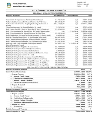 DOTAÇÃO ORÇAMENTAL POR ORGÃO
Página :
22/02/2013Emissão :
Exercício : 2013
REPÚBLICA DE ANGOLA
MINISTÉRIO DAS FINANÇAS 237
3 - Despesas Correntes
3.1 - Despesas Com O Pessoal
3.2 - Contribuições Do Empregador
3.3 - Despesas Em Bens E Serviços
3.5 - Subsidios E Transferencias Correntes
4 - Despesas De Capital
4.1 - Investimentos
3 - Despesas Correntes
3.1 - Despesas Com O Pessoal
3.2 - Contribuições Do Empregador
3.3 - Despesas Em Bens E Serviços
3.5 - Subsidios E Transferencias Correntes
4 - Despesas De Capital
4.1 - Investimentos
2.668.100.232,00
170.247.870,00
10.724.961,00
2.487.072.407,00
54.994,00
7.438.200,00
7.438.200,00
1.016.731.217,00
203.897.542,00
13.964.198,00
798.791.837,00
77.640,00
30.500.000,00
30.500.000,00
Centro Nacional De Oncologia
Centro Nacional De Sangue
Centro Ortopedico De Viana
DESPESAS DE NATUREZA POR UNIDADE ORÇAMENTAL
%
%
%
Valor
Valor
Valor
Unidade Orçamental / Natureza
Unidade Orçamental / Natureza
Unidade Orçamental / Natureza
99,72%
6,36%
0,40%
92,96%
0,00%
0,28%
0,28%
97,09%
19,47%
1,33%
76,28%
0,01%
2,91%
2,91%
2.675.538.432,00
1.047.231.217,00
739.162.824,00
100,00%
100,00%
100,00%
Fornecimento De Equipamentos P/O Hospital Josina Machel
Melhoria Da Infra-Estrutura Do Hospital Américo Boa Vida/Minsa
Melhoria Das Infra-Estrut.Dos Hosp.Reg.De Cab.Bga.Hla.Huambo E
Malanje
Obras Complementares Do Hospital Pediátrico De Luanda
Reab. Da Mat. Lucrécia Paim (Ext. Novos Serv. E Área De Formação)
Reab. E Apetrechamento Do Hospital Prov. Do Cuando Cubango/Minsa
Reab. E Apetrechamento Do Hospital Provincial Do Zaire/Minsa
Reab.Complementar Da Escola Técnica De Professores De Saúde/Luanda
Reab.Do Centro De Medic.Física E De Reabilitação(Cmfr)/Luanda
Reab.E Apetrechamento Do Hospital Geral Esp.Augusto Ngangula
Reab.E Apetrechamento Do Hospital Prov.Do Cuanza Norte/Minsa
Reab.Forn.Equip.Lcqm-Reforma E Fornec.Equip. Mat.P/O
Laborat.Farmaceutico/Luanda
Reabilitação Do Centro Ortopédico De Viana/Minsa
Reabilitação Do Hospital Provincial Da Lunda-Sul/Minsa
Reabilitação Do Hospital Psiquiátrico Da Huíla/Minsa
Reabilitação Do Hospital Psiquiátrico De Luanda(Ex.Novos Serviços)
Reabilitação Do Hospital Sanatório De Luanda
Reabilitação E Ampliação Das Instalações Ordem Dos Médicos
Reabilitação E Ampliação Do I.C.C.T (Área De Tratamento)/Minsa
Reabilitação E Apetrechamento Do Hospital Provincial Da Lunda Norte
Reabilitação E Apetrechamento Do Hospital Provincial Do Bié/Minsa
Reabilitação E Apetrechamento Do Hospital Provincial Do Uige/Minsa
112.971.264,00
247.129.126,00
5.864.141.228,00
27.276.365,00
123.383.669,00
2.213.206.260,00
128.926.365,00
56.000.000,00
836.961.366,00
100.426.365,00
128.926.365,00
395.963.231,00
173.190.000,00
185.000.000,00
56.000.000,00
109.628.432,00
220.025.000,00
125.000.000,00
99.037.146,00
120.000.000,00
120.000.000,00
120.000.000,00
Projecto / Actividade Total
PROGRAMA DE INVESTIMENTOS PÚBLICOS
0,00
0,00
0,00
0,00
0,00
2.213.206.260,00
0,00
0,00
0,00
0,00
0,00
287.973.259,00
0,00
0,00
0,00
0,00
0,00
0,00
0,00
0,00
0,00
0,00
112.971.264,00
247.129.126,00
5.864.141.228,00
27.276.365,00
123.383.669,00
0,00
128.926.365,00
56.000.000,00
836.961.366,00
100.426.365,00
128.926.365,00
107.989.972,00
173.190.000,00
185.000.000,00
56.000.000,00
109.628.432,00
220.025.000,00
125.000.000,00
99.037.146,00
120.000.000,00
120.000.000,00
120.000.000,00
Linhas de CréditoRec. Ordinários
 