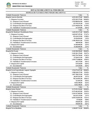 DOTAÇÃO ORÇAMENTAL POR ORGÃO
Página :
22/02/2013Emissão :
Exercício : 2013
REPÚBLICA DE ANGOLA
MINISTÉRIO DAS FINANÇAS 238
3 - Despesas Correntes
3.1 - Despesas Com O Pessoal
3.2 - Contribuições Do Empregador
3.3 - Despesas Em Bens E Serviços
3.5 - Subsidios E Transferencias Correntes
3 - Despesas Correntes
3.1 - Despesas Com O Pessoal
3.2 - Contribuições Do Empregador
3.3 - Despesas Em Bens E Serviços
3.5 - Subsidios E Transferencias Correntes
4 - Despesas De Capital
4.1 - Investimentos
3 - Despesas Correntes
3.1 - Despesas Com O Pessoal
3.2 - Contribuições Do Empregador
3.3 - Despesas Em Bens E Serviços
3.5 - Subsidios E Transferencias Correntes
4 - Despesas De Capital
4.1 - Investimentos
3 - Despesas Correntes
3.1 - Despesas Com O Pessoal
3.2 - Contribuições Do Empregador
3.3 - Despesas Em Bens E Serviços
3.5 - Subsidios E Transferencias Correntes
4 - Despesas De Capital
4.1 - Investimentos
3 - Despesas Correntes
3.1 - Despesas Com O Pessoal
3.2 - Contribuições Do Empregador
3.3 - Despesas Em Bens E Serviços
3.5 - Subsidios E Transferencias Correntes
4 - Despesas De Capital
4.1 - Investimentos
4.293.203.379,00
1.925.000.963,00
135.795.291,00
2.231.990.047,00
417.078,00
1.603.847.187,00
391.636.219,00
25.426.054,00
1.186.384.011,00
400.903,00
41.606.084,00
41.606.084,00
2.182.281.370,00
1.043.756.704,00
67.546.511,00
1.070.774.880,00
203.275,00
619.628,00
619.628,00
1.908.948.157,00
1.057.788.153,00
68.493.261,00
782.344.891,00
321.852,00
8.026.300,00
8.026.300,00
9.175.401.823,00
2.101.917.069,00
144.323.135,00
6.929.146.091,00
15.528,00
550.087,00
550.087,00
Hospital Americo Boavida
Hospital De Medicina E Reabilitação Física
Hospital Do Prenda
Hospital Geral Especializado Augusto Ngangula
Hospital Josina Machel
Hospital Neves Bendinha
DESPESAS DE NATUREZA POR UNIDADE ORÇAMENTAL
%
%
%
%
%
%
Valor
Valor
Valor
Valor
Valor
Valor
Unidade Orçamental / Natureza
Unidade Orçamental / Natureza
Unidade Orçamental / Natureza
Unidade Orçamental / Natureza
Unidade Orçamental / Natureza
Unidade Orçamental / Natureza
100,00%
44,84%
3,16%
51,99%
0,01%
97,47%
23,80%
1,55%
72,10%
0,02%
2,53%
2,53%
99,97%
47,82%
3,09%
49,05%
0,01%
0,03%
0,03%
99,58%
55,18%
3,57%
40,81%
0,02%
0,42%
0,42%
99,99%
22,91%
1,57%
75,51%
0,00%
0,01%
0,01%
4.293.203.379,00
1.645.453.271,00
2.182.900.998,00
1.916.974.457,00
9.175.951.910,00
1.340.857.741,00
100,00%
100,00%
100,00%
100,00%
100,00%
100,00%
 