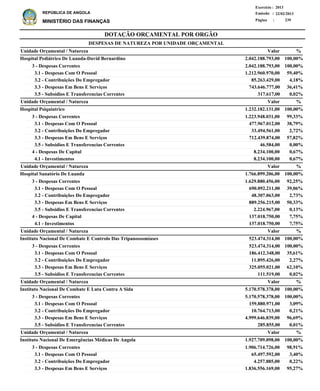 DOTAÇÃO ORÇAMENTAL POR ORGÃO
Página :
22/02/2013Emissão :
Exercício : 2013
REPÚBLICA DE ANGOLA
MINISTÉRIO DAS FINANÇAS 239
3 - Despesas Correntes
3.1 - Despesas Com O Pessoal
3.2 - Contribuições Do Empregador
3.3 - Despesas Em Bens E Serviços
3.5 - Subsidios E Transferencias Correntes
3 - Despesas Correntes
3.1 - Despesas Com O Pessoal
3.2 - Contribuições Do Empregador
3.3 - Despesas Em Bens E Serviços
3.5 - Subsidios E Transferencias Correntes
4 - Despesas De Capital
4.1 - Investimentos
3 - Despesas Correntes
3.1 - Despesas Com O Pessoal
3.2 - Contribuições Do Empregador
3.3 - Despesas Em Bens E Serviços
3.5 - Subsidios E Transferencias Correntes
4 - Despesas De Capital
4.1 - Investimentos
3 - Despesas Correntes
3.1 - Despesas Com O Pessoal
3.2 - Contribuições Do Empregador
3.3 - Despesas Em Bens E Serviços
3.5 - Subsidios E Transferencias Correntes
3 - Despesas Correntes
3.1 - Despesas Com O Pessoal
3.2 - Contribuições Do Empregador
3.3 - Despesas Em Bens E Serviços
3.5 - Subsidios E Transferencias Correntes
3 - Despesas Correntes
3.1 - Despesas Com O Pessoal
3.2 - Contribuições Do Empregador
3.3 - Despesas Em Bens E Serviços
2.042.188.793,00
1.212.960.970,00
85.263.429,00
743.646.777,00
317.617,00
1.223.948.031,00
477.967.012,00
33.494.561,00
712.439.874,00
46.584,00
8.234.100,00
8.234.100,00
1.629.880.456,00
690.092.211,00
48.307.063,00
889.256.215,00
2.224.967,00
137.018.750,00
137.018.750,00
523.474.314,00
186.412.348,00
11.895.426,00
325.055.021,00
111.519,00
5.170.578.378,00
159.880.971,00
10.764.713,00
4.999.646.839,00
285.855,00
1.906.714.726,00
65.497.592,00
4.257.885,00
1.836.556.169,00
Hospital Pediátrico De Luanda-David Bernardino
Hospital Psiquiatrico
Hospital Sanatório De Luanda
Instituto Nacional De Combate E Controlo Das Tripanossomíases
Instituto Nacional De Combate E Luta Contra A Sida
Instituto Nacional De Emergências Médicas De Angola
DESPESAS DE NATUREZA POR UNIDADE ORÇAMENTAL
%
%
%
%
%
%
Valor
Valor
Valor
Valor
Valor
Valor
Unidade Orçamental / Natureza
Unidade Orçamental / Natureza
Unidade Orçamental / Natureza
Unidade Orçamental / Natureza
Unidade Orçamental / Natureza
Unidade Orçamental / Natureza
100,00%
59,40%
4,18%
36,41%
0,02%
99,33%
38,79%
2,72%
57,82%
0,00%
0,67%
0,67%
92,25%
39,06%
2,73%
50,33%
0,13%
7,75%
7,75%
100,00%
35,61%
2,27%
62,10%
0,02%
100,00%
3,09%
0,21%
96,69%
0,01%
98,91%
3,40%
0,22%
95,27%
2.042.188.793,00
1.232.182.131,00
1.766.899.206,00
523.474.314,00
5.170.578.378,00
1.927.709.098,00
100,00%
100,00%
100,00%
100,00%
100,00%
100,00%
 