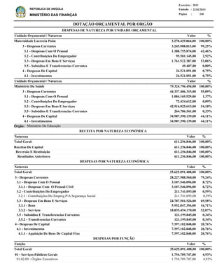 DOTAÇÃO ORÇAMENTAL POR ORGÃO
Página :
22/02/2013Emissão :
Exercício : 2013
REPÚBLICA DE ANGOLA
MINISTÉRIO DAS FINANÇAS 240
Receitas De Capital
Reversão E Restituição
Resultados Anteriores
611.256.846,00
611.256.846,00
611.256.846,00
100,00%
100,00%
100,00%
%
3 - Despesas Correntes
3.1 - Despesas Com O Pessoal
3.1.1 - Despesas Com O Pessoal Civil
3.2 - Contribuições Do Empregador
3.2.1 - Contribuições Do Empreg.P/A Segurança Social
3.3 - Despesas Em Bens E Serviços
3.3.1 - Bens
3.3.2 - Serviços
3.5 - Subsidios E Transferencias Correntes
3.5.2 - Transferencias Correntes
4 - Despesas De Capital
4.1 - Investimentos
4.1.1 - Aquisição De Bens De Capital Fixo
28.227.988.560,00
3.107.546.096,00
3.107.546.096,00
211.741.093,00
211.741.093,00
24.787.501.526,00
5.952.047.356,00
18.835.454.170,00
121.199.845,00
121.199.845,00
7.397.102.848,00
7.397.102.848,00
7.397.102.848,00
79,24%
8,72%
8,72%
0,59%
0,59%
69,58%
16,71%
52,87%
0,34%
0,34%
20,76%
20,76%
20,76%
Natureza %
01 - Serviços Públicos Gerais
01.02.00 - Órgãos Executivos
1.754.789.747,00
1.754.789.747,00
4,93%
4,93%
Função %Valor
Valor
ValorNatureza
RECEITA POR NATUREZA ECONÓMICA
DESPESAS POR NATUREZA ECONÓMICA
3 - Despesas Correntes
3.1 - Despesas Com O Pessoal
3.2 - Contribuições Do Empregador
3.3 - Despesas Em Bens E Serviços
3.5 - Subsidios E Transferencias Correntes
4 - Despesas De Capital
4.1 - Investimentos
3 - Despesas Correntes
3.1 - Despesas Com O Pessoal
3.2 - Contribuições Do Empregador
3.3 - Despesas Em Bens E Serviços
3.5 - Subsidios E Transferencias Correntes
4 - Despesas De Capital
4.1 - Investimentos
3.245.908.813,00
1.388.755.874,00
95.581.145,00
1.761.522.387,00
49.407,00
24.521.051,00
24.521.051,00
44.337.406.315,00
1.084.169.529,00
72.424.612,00
42.916.025.613,00
264.786.561,00
34.987.390.139,00
34.987.390.139,00
Maternidade Lucrecia Paim
Ministério Da Saúde
DESPESAS DE NATUREZA POR UNIDADE ORÇAMENTAL
%
%
Valor
Valor
Unidade Orçamental / Natureza
Unidade Orçamental / Natureza
99,25%
42,46%
2,92%
53,86%
0,00%
0,75%
0,75%
55,89%
1,37%
0,09%
54,10%
0,33%
44,11%
44,11%
3.270.429.864,00
79.324.796.454,00
100,00%
100,00%
35.625.091.408,00 100,00%Total Geral:
35.625.091.408,00Total Geral: 100,00%
611.256.846,00Total Geral: 100,00%
DESPESAS POR FUNÇÃO
Ministério Da EducaçãoÓrgão:
 