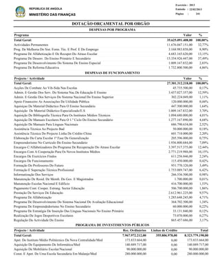 DOTAÇÃO ORÇAMENTAL POR ORGÃO
Página :
22/02/2013Emissão :
Exercício : 2013
REPÚBLICA DE ANGOLA
MINISTÉRIO DAS FINANÇAS 241
Actividades Permanentes
Prog. De Melhoria Do Sist. Form. Téc. E Prof. E Do Emprego
Programa De Alfabetização E De Recuper.Do Atraso Escolar
Programa De Desenv. Do Ensino Primário E Secundário
Programa De Desenvolvimento Do Sistema De Ensino Especial
Programa De Reforma Educativa
11.676.047.151,00
3.168.983.858,00
4.683.165.620,00
13.354.926.447,00
1.009.167.832,00
1.732.800.500,00
32,77%
8,90%
13,15%
37,49%
2,83%
4,86%
%Programa Valor
35.625.091.408,00 100,00%Total Geral:
DESPESAS POR PROGRAMA
Acções De Combate Ao Vih-Sida Nas Escolas
Admin. E Gestão Dos Serv. Do Sistema Nac.De Educação E Ensino
Admin. E Gestão Dos Serviços Do Sistema Nacional Do Ensino Superior
Apoio Financeiro As Associações De Utilidade Pública
Aquisiçao De Material Didáctico Para O Ensino Secundário
Aquisição De Material Didáctico Especializado/E.S
Aquisição De Bibliografia Técnica Para Os Institutos Médios Técnicos
Aquisição De Manuais Escolares Para O 1.º Ciclo Do Ensino Secundário
Aquisição De Manuais Para Línguas Nacionais
Assistência Técnica Ao Projecto Bad
Assistência Técnica Do Projecto Linha De Crédito China
Elaboração Da Carta Escolar 1ª Fase De Generalização
Empreendorismo No Curriculo Do Ensino Secundário
Encargos C/Alfabetizadores Do Programa De Recuperação Do Atraso Escolar
Encargos Com A Cooperação Para Os Novos Institutos Médios
Encargos De Exercícios Findos
Encargos De Funcionamento
Formação De Professores Do Futuro
Formação E Superação Técnica Profissional
Informatização Dos Serviços
Manutenção De Resid. De Memb. Do Gov. E Magistrados
Manutenção Escolas Nacional E Edíficio
Pagamento Cont. Cooper. Estrang. Sector Educação
Prestação De Serviços De Educação
Programa De Alfabetização
Programa De Desenvolvimento Do Sistema Nacional De Avaliação Educacional
Programa De Empreendedorismo No Ensino Secundário
Programa De Estratégia De Inserção Das Línguas Nacionais No Ensino Primário
Realização De Jogos Desportivos Escolares
Regulação Da Actividade Do Ensino
45.735.500,00
3.437.027.357,00
302.224.049,00
120.000.000,00
447.500.000,00
1.009.167.832,00
1.094.680.000,00
1.277.167.890,00
686.790.634,00
50.000.000,00
601.710.000,00
205.596.000,00
1.936.800.684,00
3.397.517.375,00
2.771.219.988,00
611.256.846,00
115.450.000,00
951.770.320,00
1.753.089.747,00
266.536.500,00
1.700.000,00
416.700.000,00
506.700.000,00
2.612.961.225,00
1.285.648.245,00
364.702.500,00
60.000.000,00
33.131.840,00
73.070.000,00
865.457.686,00
0,17%
12,59%
1,11%
0,44%
1,64%
3,70%
4,01%
4,68%
2,52%
0,18%
2,20%
0,75%
7,09%
12,44%
10,15%
2,24%
0,42%
3,49%
6,42%
0,98%
0,01%
1,53%
1,86%
9,57%
4,71%
1,34%
0,22%
0,12%
0,27%
3,17%
%Projecto / Actividade Valor
27.301.312.218,00 100,00%Total Geral:
DESPESAS DE FUNCIONAMENTO
Apet. Do Instituto Médio Politécnico Da Nova Centralidade/Med
Aquisição De Equipamento De Informática/Med
Aquisição De Mobiliário Escolar/Nacional
Const. E Apet. De Uma Escola Secundária Em Malanje/Med
173.833.664,00
140.889.717,00
90.000.000,00
280.000.000,00
Projecto / Actividade Total
8.323.779.190,00Total Geral:
PROGRAMA DE INVESTIMENTOS PÚBLICOS
355.806.978,007.967.972.212,00
0,00
0,00
0,00
0,00
173.833.664,00
140.889.717,00
90.000.000,00
280.000.000,00
Linhas de CréditoRec. Ordinários
 