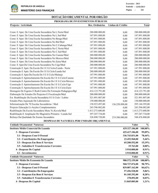 DOTAÇÃO ORÇAMENTAL POR ORGÃO
Página :
22/02/2013Emissão :
Exercício : 2013
REPÚBLICA DE ANGOLA
MINISTÉRIO DAS FINANÇAS 242
3 - Despesas Correntes
3.1 - Despesas Com O Pessoal
3.2 - Contribuições Do Empregador
3.3 - Despesas Em Bens E Serviços
3.5 - Subsidios E Transferencias Correntes
4 - Despesas De Capital
4.1 - Investimentos
3 - Despesas Correntes
3.1 - Despesas Com O Pessoal
3.2 - Contribuições Do Empregador
3.3 - Despesas Em Bens E Serviços
3.5 - Subsidios E Transferencias Correntes
4 - Despesas De Capital
425.417.106,00
336.743.831,00
23.452.960,00
65.200.552,00
19.763,00
3.910.000,00
3.910.000,00
968.727.074,00
829.807.162,00
57.456.528,00
81.185.292,00
278.092,00
11.845.085,00
Instituto Médio Comercial De Luanda
Instituto Médio De Economia De Luanda
DESPESAS DE NATUREZA POR UNIDADE ORÇAMENTAL
%
%
Valor
Valor
Unidade Orçamental / Natureza
Unidade Orçamental / Natureza
99,09%
78,44%
5,46%
15,19%
0,00%
0,91%
0,91%
98,79%
84,62%
5,86%
8,28%
0,03%
1,21%
429.327.106,00
980.572.159,00
100,00%
100,00%
Const. E Apet. De Uma Escola Secundária Na L.Norte/Med
Const. E Apet. De Uma Escola Secundária Na L.Sul/Med
Const. E Apet. De Uma Escola Secundária No Bengo/Med
Const. E Apet. De Uma Escola Secundária No Bié/Med
Const. E Apet. De Uma Escola Secundária No C.Cubango/Med
Const. E Apet. De Uma Escola Secundária No C.Norte/Med
Const. E Apet. De Uma Escola Secundária No C.Sul/Med
Const. E Apet. De Uma Escola Secundária No Cunene/Med
Const. E Apet. De Uma Escola Secundária No Moxico/Med
Const. E Apet. De Uma Escola Secundária No Zaire/Med
Const. E Apet.De Uma Escola Secundária No Uíge/Med
Construção E Apet. Da Escola Do I E Ii Ciclos/Lunda - Norte
Construção E Apet. Da Escola Do I E Ii Cíclo/Lunda-Sul
Construção E Apet.Da Escola Do I E Ii Ciclo/Malanje
Construção E Apetrechamento Da Escola Do I E Ii Ciclo/Cunene
Construção E Apetrechamento Da Escola Do I E Ii Ciclo/Moxico
Construção E Apetrechamento Da Escola Do I E Ii Ciclo/Uíge
Construção E Apetrechamento Da Escola Do I E Ii Cíclo/Zaire
Drenagem De Esgotos E Reab.Centro De Formação Pedagógica/Bgl
Elaboração De Estudos De Projectos E Fiscalização/Med
Est. Reabilitação Da Escola Secundária I E Ii Ciclo / Lobito
Estudos Para Aquisição De Laboratórios
Informatização De 70 Escolas Secundárias / Med
Projecto Educação Li-Acções Complementares
Reabilitação Da Escola Secundária Mutu Ya Kevela/Med
Reabilitação E Ampliação Do Magistério Primário / Lunda-Sul
Reforço Da Qualidade De Ensino Secundário
280.000.000,00
147.891.800,00
147.891.800,00
147.891.800,00
147.891.800,00
147.891.800,00
147.891.800,00
280.000.000,00
280.000.000,00
280.000.000,00
280.000.000,00
147.991.800,00
280.000.000,00
147.991.800,00
147.991.800,00
147.991.800,00
147.991.800,00
147.991.800,00
414.123.791,00
200.000.000,00
521.891.807,00
150.000.000,00
295.144.395,00
243.596.082,00
1.413.273.600,00
397.247.734,00
548.476.800,00
Projecto / Actividade Total
PROGRAMA DE INVESTIMENTOS PÚBLICOS
0,00
0,00
0,00
0,00
0,00
0,00
0,00
0,00
0,00
0,00
0,00
0,00
0,00
0,00
0,00
0,00
0,00
0,00
0,00
0,00
0,00
0,00
136.220.898,00
0,00
0,00
0,00
219.586.080,00
280.000.000,00
147.891.800,00
147.891.800,00
147.891.800,00
147.891.800,00
147.891.800,00
147.891.800,00
280.000.000,00
280.000.000,00
280.000.000,00
280.000.000,00
147.991.800,00
280.000.000,00
147.991.800,00
147.991.800,00
147.991.800,00
147.991.800,00
147.991.800,00
414.123.791,00
200.000.000,00
521.891.807,00
150.000.000,00
158.923.497,00
243.596.082,00
1.413.273.600,00
397.247.734,00
328.890.720,00
Linhas de CréditoRec. Ordinários
 