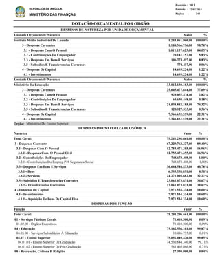 DOTAÇÃO ORÇAMENTAL POR ORGÃO
Página :
22/02/2013Emissão :
Exercício : 2013
REPÚBLICA DE ANGOLA
MINISTÉRIO DAS FINANÇAS 243
3 - Despesas Correntes
3.1 - Despesas Com O Pessoal
3.1.1 - Despesas Com O Pessoal Civil
3.2 - Contribuições Do Empregador
3.2.1 - Contribuições Do Empreg.P/A Segurança Social
3.3 - Despesas Em Bens E Serviços
3.3.1 - Bens
3.3.2 - Serviços
3.5 - Subsidios E Transferencias Correntes
3.5.2 - Transferencias Correntes
4 - Despesas De Capital
4.1 - Investimentos
4.1.1 - Aquisição De Bens De Capital Fixo
67.229.762.327,00
12.755.471.355,00
12.755.471.355,00
748.673.408,00
748.673.408,00
30.664.544.533,00
6.393.538.851,00
24.271.005.682,00
23.061.073.031,00
23.061.073.031,00
7.971.534.334,00
7.971.534.334,00
7.971.534.334,00
89,40%
16,96%
16,96%
1,00%
1,00%
40,78%
8,50%
32,27%
30,67%
30,67%
10,60%
10,60%
10,60%
Natureza %
01 - Serviços Públicos Gerais
01.02.00 - Órgãos Executivos
04 - Educação
04.05.00 - Serviços Subsidiários À Educação
04.07 - Ensino Superior
04.07.01 - Ensino Superior De Graduação
04.07.02 - Ensino Superior De Pós-Graduação
08 - Recreação, Cultura E Religião
71.410.500,00
71.410.500,00
75.102.536.161,00
10.486.735,00
75.092.049.426,00
74.530.644.340,00
561.405.086,00
27.350.000,00
0,09%
0,09%
99,87%
0,01%
99,85%
99,11%
0,75%
0,04%
Função %Valor
Valor
DESPESAS POR NATUREZA ECONÓMICA
3 - Despesas Correntes
3.1 - Despesas Com O Pessoal
3.2 - Contribuições Do Empregador
3.3 - Despesas Em Bens E Serviços
3.5 - Subsidios E Transferencias Correntes
4 - Despesas De Capital
4.1 - Investimentos
3 - Despesas Correntes
3.1 - Despesas Com O Pessoal
3.2 - Contribuições Do Empregador
3.3 - Despesas Em Bens E Serviços
3.5 - Subsidios E Transferencias Correntes
4 - Despesas De Capital
4.1 - Investimentos
1.188.366.736,00
1.011.137.625,00
70.181.157,00
106.273.497,00
774.457,00
14.695.224,00
14.695.224,00
25.645.477.644,00
929.857.478,00
60.650.448,00
24.534.842.185,00
120.127.533,00
7.366.652.539,00
7.366.652.539,00
Instituto Médio Industrial De Luanda
Ministério Da Educação
DESPESAS DE NATUREZA POR UNIDADE ORÇAMENTAL
%
%
Valor
Valor
Unidade Orçamental / Natureza
Unidade Orçamental / Natureza
98,78%
84,05%
5,83%
8,83%
0,06%
1,22%
1,22%
77,69%
2,82%
0,18%
74,32%
0,36%
22,31%
22,31%
1.203.061.960,00
33.012.130.183,00
100,00%
100,00%
75.201.296.661,00 100,00%Total Geral:
75.201.296.661,00Total Geral: 100,00%
DESPESAS POR FUNÇÃO
Ministério Do Ensino SuperiorÓrgão:
 