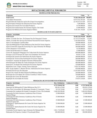 DOTAÇÃO ORÇAMENTAL POR ORGÃO
Página :
22/02/2013Emissão :
Exercício : 2013
REPÚBLICA DE ANGOLA
MINISTÉRIO DAS FINANÇAS 244
Actividades Permanentes
Prog.De Bols.De Estudo De Ap.Est.Do E.Sup.E Investigadores
Prog.De Reab.E Dotação De Infraestrut.Do Ensino Superior
Programa De Fomento Da Actividade Produtiva
Programa De Fortalecimento Da Estrutura Organiz. Do Estado
Programa De Melhoria Do Ensino Supérior Público
43.872.632.301,00
22.192.672.615,00
7.200.000,00
14.350.000,00
13.000.000,00
9.101.441.745,00
58,34%
29,51%
0,01%
0,02%
0,02%
12,10%
%Programa Valor
75.201.296.661,00 100,00%Total Geral:
DESPESAS POR PROGRAMA
Admin. E Gestão Dos Serv. Do Sistema Nac.De Educação E Ensino
Admin. E Gestão Dos Serviços Do Sistema Nacional Do Ensino Superior
Apoio À Investigação Científica/Mes
Aquis.De Bibliografia P/Todas Bibliotecas Das Instit.Do Ensino Superior
Aquis.E Instal.Dos Equip.Da Escola Sup.Tec.Agro-Alimentar De Malanje
Centro Desportivo Universitário
Centro Social Recreativo E Cultural
Cursos De Agregação Pedagogica Em Todas Instit.Do Ensino Superior
Encargos Com Os Sectores De Apoio Aos Estudantes No Exterior
Formação De Gestores Do Subsistema Do Ensino Superior
Formação De Técnicos Para Institutições Do Ensino Superior
Formação E Aumento De Quadros Docentes Diferenciados
Informatização De Dados De Todas Instituições Do Ensino Superior
Inspecção E Avaliação Das Instituições Do Ensino Superior
Pagamento Cont. Cooper. Estrang. Sector Educação
Plano Acção Implem. L.Mestras M.Gest. Subsistema Do Ensino Superior
Prestação De Serviços De Educação
Projecto De Criação Da Rede Integral De Bliblioteca Digital
Realização De Actividades De Caracter Cientifica E Outro Eventos
Realização De Cursos De Mestrados
Regulação Da Actividade Do Ensino
22.723.272.642,00
3.365.869.059,00
100.000.000,00
498.881.678,00
280.000.000,00
14.350.000,00
13.000.000,00
600.000.000,00
98.503.727,00
300.000.000,00
500.000.000,00
720.000.000,00
480.000.000,00
320.000.000,00
7.024.728.300,00
650.800.000,00
31.855.805.959,00
240.000.000,00
350.000.000,00
28.250.000,00
318.075.229,00
32,24%
4,78%
0,14%
0,71%
0,40%
0,02%
0,02%
0,85%
0,14%
0,43%
0,71%
1,02%
0,68%
0,45%
9,97%
0,92%
45,20%
0,34%
0,50%
0,04%
0,45%
%Projecto / Actividade Valor
70.481.536.594,00 100,00%Total Geral:
DESPESAS DE FUNCIONAMENTO
Aquisição De Bibliografia P/Todas Bibliotecas Das I E S
Const. Polo Universitário De Menongue (Estudos E Construção 1ª Fase)
Construção Da Academia De Estudos Avançados E Form. Pós-Graduada
Construção De Infra-Estruturas Académicas Para O Ensino
Superior/Bengo
Construção De Infra-Estruturas Académicas Para O Ensino
Superior/Benguela
Construção De Infra-Estruturas Académicas Para O Ensino
Superior/Cuanza-Sul
Construção E Apetrechamento Do Centro De Ensino Superior Na
Huila/Mesct
Construção E Apetrechamento Do Centro De Ensino Superior No
Huambo/Mines
Construção Escola Superior Agro-Alimentar De Malanje/Mines
Elaboração De Projectos, Estudos E Fiscalização/Mines
496.881.678,00
92.210.724,00
1.696.424.996,00
25.000.000,00
25.000.000,00
25.000.000,00
25.000.000,00
25.000.000,00
1.061.176.094,00
200.000.000,00
Projecto / Actividade Total
4.719.760.067,00Total Geral:
PROGRAMA DE INVESTIMENTOS PÚBLICOS
0,004.719.760.067,00
0,00
0,00
0,00
0,00
0,00
0,00
0,00
0,00
0,00
0,00
496.881.678,00
92.210.724,00
1.696.424.996,00
25.000.000,00
25.000.000,00
25.000.000,00
25.000.000,00
25.000.000,00
1.061.176.094,00
200.000.000,00
Linhas de CréditoRec. Ordinários
 