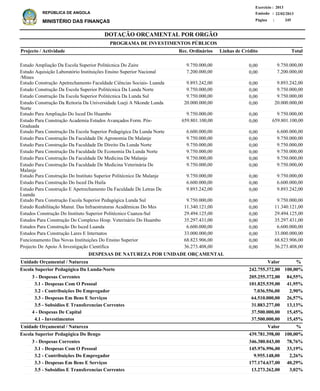 DOTAÇÃO ORÇAMENTAL POR ORGÃO
Página :
22/02/2013Emissão :
Exercício : 2013
REPÚBLICA DE ANGOLA
MINISTÉRIO DAS FINANÇAS 245
3 - Despesas Correntes
3.1 - Despesas Com O Pessoal
3.2 - Contribuições Do Empregador
3.3 - Despesas Em Bens E Serviços
3.5 - Subsidios E Transferencias Correntes
4 - Despesas De Capital
4.1 - Investimentos
3 - Despesas Correntes
3.1 - Despesas Com O Pessoal
3.2 - Contribuições Do Empregador
3.3 - Despesas Em Bens E Serviços
3.5 - Subsidios E Transferencias Correntes
205.255.372,00
101.825.539,00
7.036.556,00
64.510.000,00
31.883.277,00
37.500.000,00
37.500.000,00
346.380.043,00
145.976.996,00
9.955.148,00
177.174.637,00
13.273.262,00
Escola Superior Pedagógica Da Lunda-Norte
Escola Superior Pedagógica Do Bengo
DESPESAS DE NATUREZA POR UNIDADE ORÇAMENTAL
%
%
Valor
Valor
Unidade Orçamental / Natureza
Unidade Orçamental / Natureza
84,55%
41,95%
2,90%
26,57%
13,13%
15,45%
15,45%
78,76%
33,19%
2,26%
40,29%
3,02%
242.755.372,00
439.781.398,00
100,00%
100,00%
Estudo Ampliação Da Escola Superior Politécnica Do Zaire
Estudo Aquisição Laboratório Instituições Ensino Superior Nacional
/Mines
Estudo Construção Apetrechamento Faculdade Ciências Sociais- Luanda
Estudo Construção Da Escola Superior Politécnica Da Lunda Norte
Estudo Construção Da Escola Superior Politécnica Da Lunda Sul
Estudo Construção Da Reitoria Da Universidade Lueji A Nkonde Lunda
Norte
Estudo Para Ampliação Do Isced Do Huambo
Estudo Para Construção Academia Estudos Avançados Form. Pós-
Graduada
Estudo Para Construção Da Escola Superior Pedagógica Da Lunda Norte
Estudo Para Construção Da Faculdade De Agronomia De Malanje
Estudo Para Construção Da Faculdade De Direito Da Lunda Norte
Estudo Para Construção Da Faculdade De Economia Da Lunda Norte
Estudo Para Construção Da Faculdade De Medicina De Malanje
Estudo Para Construção Da Faculdade De Medicina Veterinária De
Malanje
Estudo Para Construção Do Instituto Superior Politécnico De Malanje
Estudo Para Construção Do Isced Da Huila
Estudo Para Construção E Apetrechamento Da Faculdade De Letras De
Luanda
Estudo Para Construção Escola Superior Pedagógica Lunda Sul
Estudo Reabilitação Manut. Das Infraestruturas Acadêmicas Do Mes
Estudos Construção Do Instituto Superior Politécnico Cuanza-Sul
Estudos Para Construção Do Complexo Hosp. Veterinário Do Huambo
Estudos Para Construção Do Isced Luanda
Estudos Para Construção Lares E Internatos
Funcionamento Das Novas Instituições Do Ensino Superior
Projecto De Apoio À Investigação Científica
9.750.000,00
7.200.000,00
9.893.242,00
9.750.000,00
9.750.000,00
20.000.000,00
9.750.000,00
659.801.100,00
6.600.000,00
9.750.000,00
9.750.000,00
9.750.000,00
9.750.000,00
9.750.000,00
9.750.000,00
6.600.000,00
9.893.242,00
9.750.000,00
11.340.121,00
29.494.125,00
35.297.431,00
6.600.000,00
33.000.000,00
68.823.906,00
36.273.408,00
Projecto / Actividade Total
PROGRAMA DE INVESTIMENTOS PÚBLICOS
0,00
0,00
0,00
0,00
0,00
0,00
0,00
0,00
0,00
0,00
0,00
0,00
0,00
0,00
0,00
0,00
0,00
0,00
0,00
0,00
0,00
0,00
0,00
0,00
0,00
9.750.000,00
7.200.000,00
9.893.242,00
9.750.000,00
9.750.000,00
20.000.000,00
9.750.000,00
659.801.100,00
6.600.000,00
9.750.000,00
9.750.000,00
9.750.000,00
9.750.000,00
9.750.000,00
9.750.000,00
6.600.000,00
9.893.242,00
9.750.000,00
11.340.121,00
29.494.125,00
35.297.431,00
6.600.000,00
33.000.000,00
68.823.906,00
36.273.408,00
Linhas de CréditoRec. Ordinários
 