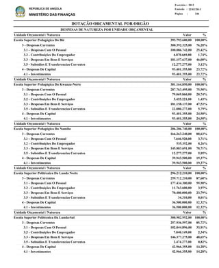 DOTAÇÃO ORÇAMENTAL POR ORGÃO
Página :
22/02/2013Emissão :
Exercício : 2013
REPÚBLICA DE ANGOLA
MINISTÉRIO DAS FINANÇAS 246
3 - Despesas Correntes
3.1 - Despesas Com O Pessoal
3.2 - Contribuições Do Empregador
3.3 - Despesas Em Bens E Serviços
3.5 - Subsidios E Transferencias Correntes
4 - Despesas De Capital
4.1 - Investimentos
3 - Despesas Correntes
3.1 - Despesas Com O Pessoal
3.2 - Contribuições Do Empregador
3.3 - Despesas Em Bens E Serviços
3.5 - Subsidios E Transferencias Correntes
4 - Despesas De Capital
4.1 - Investimentos
3 - Despesas Correntes
3.1 - Despesas Com O Pessoal
3.2 - Contribuições Do Empregador
3.3 - Despesas Em Bens E Serviços
3.5 - Subsidios E Transferencias Correntes
4 - Despesas De Capital
4.1 - Investimentos
3 - Despesas Correntes
3.1 - Despesas Com O Pessoal
3.2 - Contribuições Do Empregador
3.3 - Despesas Em Bens E Serviços
3.5 - Subsidios E Transferencias Correntes
4 - Despesas De Capital
4.1 - Investimentos
3 - Despesas Correntes
3.1 - Despesas Com O Pessoal
3.2 - Contribuições Do Empregador
3.3 - Despesas Em Bens E Serviços
3.5 - Subsidios E Transferencias Correntes
4 - Despesas De Capital
4.1 - Investimentos
300.392.325,00
100.086.742,00
6.870.669,00
181.157.637,00
12.277.277,00
93.401.355,00
93.401.355,00
287.763.495,00
79.069.860,00
5.455.221,00
181.158.137,00
22.080.277,00
93.401.355,00
93.401.355,00
166.263.240,00
7.646.920,00
535.352,00
145.803.691,00
12.277.277,00
39.943.500,00
39.943.500,00
259.712.210,00
177.434.300,00
11.763.600,00
70.480.000,00
34.310,00
36.500.000,00
36.500.000,00
257.936.597,00
102.044.896,00
7.040.149,00
146.377.275,00
2.474.277,00
42.966.355,00
42.966.355,00
Escola Superior Pedagógica Do Bié
Escola Superior Pedagógica Do Kwanza-Norte
Escola Superior Pedagógica Do Namibe
Escola Superior Politécnica Da Lunda Norte
Escola Superior Politécnica Da Lunda-Sul
DESPESAS DE NATUREZA POR UNIDADE ORÇAMENTAL
%
%
%
%
%
Valor
Valor
Valor
Valor
Valor
Unidade Orçamental / Natureza
Unidade Orçamental / Natureza
Unidade Orçamental / Natureza
Unidade Orçamental / Natureza
Unidade Orçamental / Natureza
76,28%
25,42%
1,74%
46,00%
3,12%
23,72%
23,72%
75,50%
20,74%
1,43%
47,53%
5,79%
24,50%
24,50%
80,63%
3,71%
0,26%
70,71%
5,95%
19,37%
19,37%
87,68%
59,90%
3,97%
23,79%
0,01%
12,32%
12,32%
85,72%
33,91%
2,34%
48,65%
0,82%
14,28%
14,28%
393.793.680,00
381.164.850,00
206.206.740,00
296.212.210,00
300.902.952,00
100,00%
100,00%
100,00%
100,00%
100,00%
 