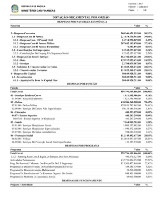 DOTAÇÃO ORÇAMENTAL POR ORGÃO
Página :
22/02/2013Emissão :
Exercício : 2013
REPÚBLICA DE ANGOLA
MINISTÉRIO DAS FINANÇAS 148
3 - Despesas Correntes
3.1 - Despesas Com O Pessoal
3.1.1 - Despesas Com O Pessoal Civil
3.1.2 - Despesas Com O Pessoal Militar
3.1.3 - Despesas Com O Pessoal Paramilitar
3.2 - Contribuições Do Empregador
3.2.1 - Contribuições Do Empreg.P/A Segurança Social
3.3 - Despesas Em Bens E Serviços
3.3.1 - Bens
3.3.2 - Serviços
3.5 - Subsidios E Transferencias Correntes
3.5.2 - Transferencias Correntes
4 - Despesas De Capital
4.1 - Investimentos
4.1.1 - Aquisição De Bens De Capital Fixo
508.946.631.155,00
221.678.730.593,00
13.914.950.829,00
207.692.195.870,00
71.583.894,00
12.542.557.027,00
12.542.557.027,00
162.702.035.261,00
139.917.955.674,00
22.784.079.587,00
112.023.308.274,00
112.023.308.274,00
50.849.928.711,00
50.849.928.711,00
50.849.928.711,00
90,92%
39,60%
2,49%
37,10%
0,01%
2,24%
2,24%
29,06%
24,99%
4,07%
20,01%
20,01%
9,08%
9,08%
9,08%
Natureza %
01 - Serviços Públicos Gerais
01.04.00 - Relações Exteriores
02 - Defesa
02.01.00 - Defesa Militar
02.09.00 - Serviços De Defesa Não Especificados
04 - Educação
04.07 - Ensino Superior
04.07.01 - Ensino Superior De Graduação
05 - Saúde
05.01.00 - Serviços Hospitalares Gerais
05.02.00 - Serviços Hospitalares Especializados
05.07.00 - Serviços De Saúde Ambulatórios
06 - Protecção Social
06.02.00 - Velhice
06.09.00 - Serviços De Protecção Social Não Especificados
1.021.595.980,00
1.021.595.980,00
438.986.268.208,00
428.856.783.862,00
10.129.484.346,00
480.293.299,00
480.293.299,00
480.293.299,00
7.164.909.702,00
5.080.357.482,00
1.490.472.000,00
594.080.220,00
112.143.492.677,00
112.016.957.107,00
126.535.570,00
0,18%
0,18%
78,42%
76,61%
1,81%
0,09%
0,09%
0,09%
1,28%
0,91%
0,27%
0,11%
20,03%
20,01%
0,02%
Função %
1.1.2 - Subprog.Reab.Cont.E Equip.De Infraest..Dos Serv.Prisionais
Actividades Permanentes
Prog. De Reestrut.E Modern. Das Forças De Def. E Segurança
Programa De Desenvolvimen. Da Marinha Mercante E Fluvial
Programa De Desenvolvimento Habitacional
Programa De Fortalecimento Da Estrutura Organiz. Do Estado
Programa De Melhoria Da Assistência Social
496.570.327,00
432.756.024.952,00
125.501.477.848,00
108.385.739,00
39.200.000,00
849.901.000,00
45.000.000,00
0,09%
77,31%
22,42%
0,02%
0,01%
0,15%
0,01%
%Programa Valor
Valor
Valor
DESPESAS POR NATUREZA ECONÓMICA
559.796.559.866,00 100,00%Total Geral:
559.796.559.866,00 100,00%Total Geral:
DESPESAS POR FUNÇÃO
DESPESAS POR PROGRAMA
%Projecto / Actividade Valor
DESPESAS DE FUNCIONAMENTO
 