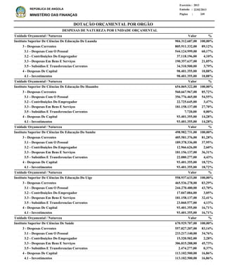 DOTAÇÃO ORÇAMENTAL POR ORGÃO
Página :
22/02/2013Emissão :
Exercício : 2013
REPÚBLICA DE ANGOLA
MINISTÉRIO DAS FINANÇAS 249
3 - Despesas Correntes
3.1 - Despesas Com O Pessoal
3.2 - Contribuições Do Empregador
3.3 - Despesas Em Bens E Serviços
3.5 - Subsidios E Transferencias Correntes
4 - Despesas De Capital
4.1 - Investimentos
3 - Despesas Correntes
3.1 - Despesas Com O Pessoal
3.2 - Contribuições Do Empregador
3.3 - Despesas Em Bens E Serviços
3.5 - Subsidios E Transferencias Correntes
4 - Despesas De Capital
4.1 - Investimentos
3 - Despesas Correntes
3.1 - Despesas Com O Pessoal
3.2 - Contribuições Do Empregador
3.3 - Despesas Em Bens E Serviços
3.5 - Subsidios E Transferencias Correntes
4 - Despesas De Capital
4.1 - Investimentos
3 - Despesas Correntes
3.1 - Despesas Com O Pessoal
3.2 - Contribuições Do Empregador
3.3 - Despesas Em Bens E Serviços
3.5 - Subsidios E Transferencias Correntes
4 - Despesas De Capital
4.1 - Investimentos
3 - Despesas Correntes
3.1 - Despesas Com O Pessoal
3.2 - Contribuições Do Empregador
3.3 - Despesas Em Bens E Serviços
3.5 - Subsidios E Transferencias Correntes
4 - Despesas De Capital
4.1 - Investimentos
805.911.332,00
544.124.999,00
37.118.196,00
190.357.637,00
34.310.500,00
98.401.355,00
98.401.355,00
560.667.967,00
356.776.465,00
22.725.645,00
181.158.137,00
7.720,00
93.401.355,00
93.401.355,00
405.581.376,00
189.378.336,00
12.966.626,00
181.156.137,00
22.080.277,00
93.401.355,00
93.401.355,00
465.536.278,00
244.270.480,00
17.047.084,00
181.158.137,00
23.060.577,00
93.401.355,00
93.401.355,00
557.827.207,00
233.217.140,00
15.320.502,00
306.815.288,00
2.474.277,00
113.102.500,00
113.102.500,00
Instituto Superior De Ciências De Educação De Luanda
Instituto Superior De Ciências De Educação Do Huambo
Instituto Superior De Ciências De Educação Do Sumbe
Instituto Superior De Ciências De Educação Do Uíge
Instituto Superior De Ciências De Saúde
DESPESAS DE NATUREZA POR UNIDADE ORÇAMENTAL
%
%
%
%
%
Valor
Valor
Valor
Valor
Valor
Unidade Orçamental / Natureza
Unidade Orçamental / Natureza
Unidade Orçamental / Natureza
Unidade Orçamental / Natureza
Unidade Orçamental / Natureza
89,12%
60,17%
4,10%
21,05%
3,79%
10,88%
10,88%
85,72%
54,55%
3,47%
27,70%
0,00%
14,28%
14,28%
81,28%
37,95%
2,60%
36,31%
4,43%
18,72%
18,72%
83,29%
43,70%
3,05%
32,41%
4,13%
16,71%
16,71%
83,14%
34,76%
2,28%
45,73%
0,37%
16,86%
16,86%
904.312.687,00
654.069.322,00
498.982.731,00
558.937.633,00
670.929.707,00
100,00%
100,00%
100,00%
100,00%
100,00%
 